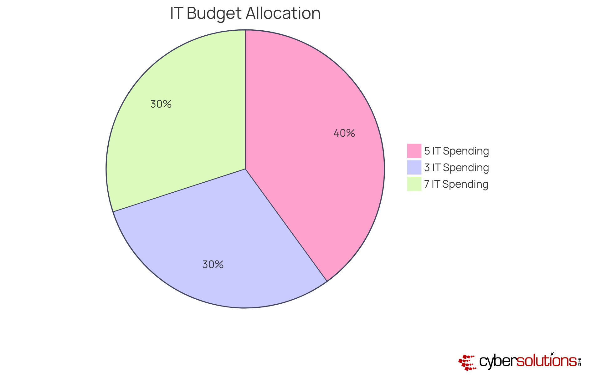 This chart shows how much of the total budget is spent on IT in government agencies. The slices represent the range from 3% to 7%, helping you see the importance of IT investments in the overall budget. This chart shows how much of the total budget is spent on IT in government agencies. The slices represent the range from 3% to 7%, helping you see the importance of IT investments in the overall budget.