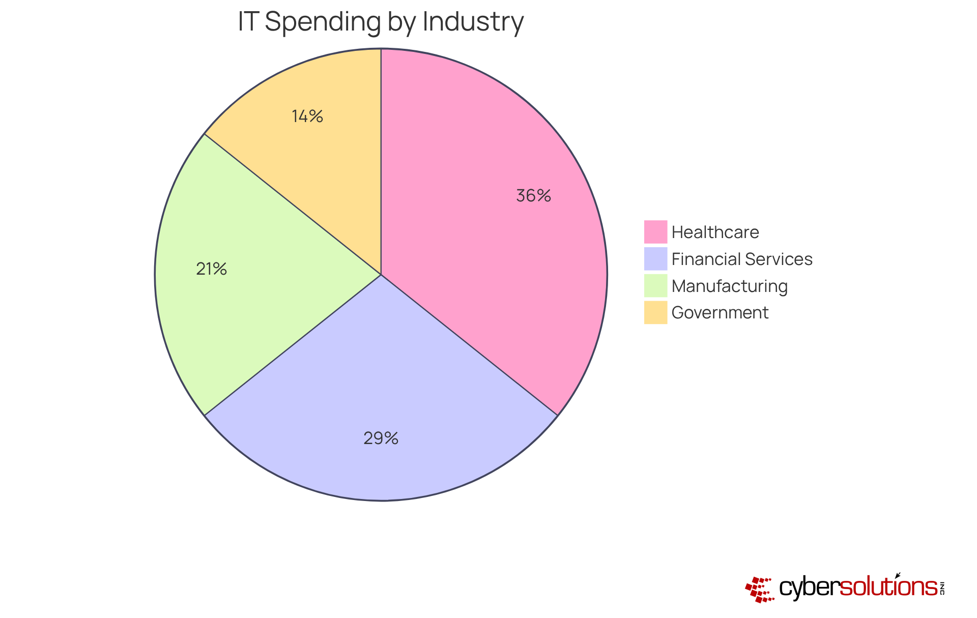 Each slice of the pie represents how much of the revenue each industry allocates to IT spending for cybersecurity. A larger slice means a higher percentage of revenue is dedicated to IT, highlighting the industry's focus on cybersecurity. Each slice of the pie represents how much of the revenue each industry allocates to IT spending for cybersecurity. A larger slice means a higher percentage of revenue is dedicated to IT, highlighting the industry's focus on cybersecurity.