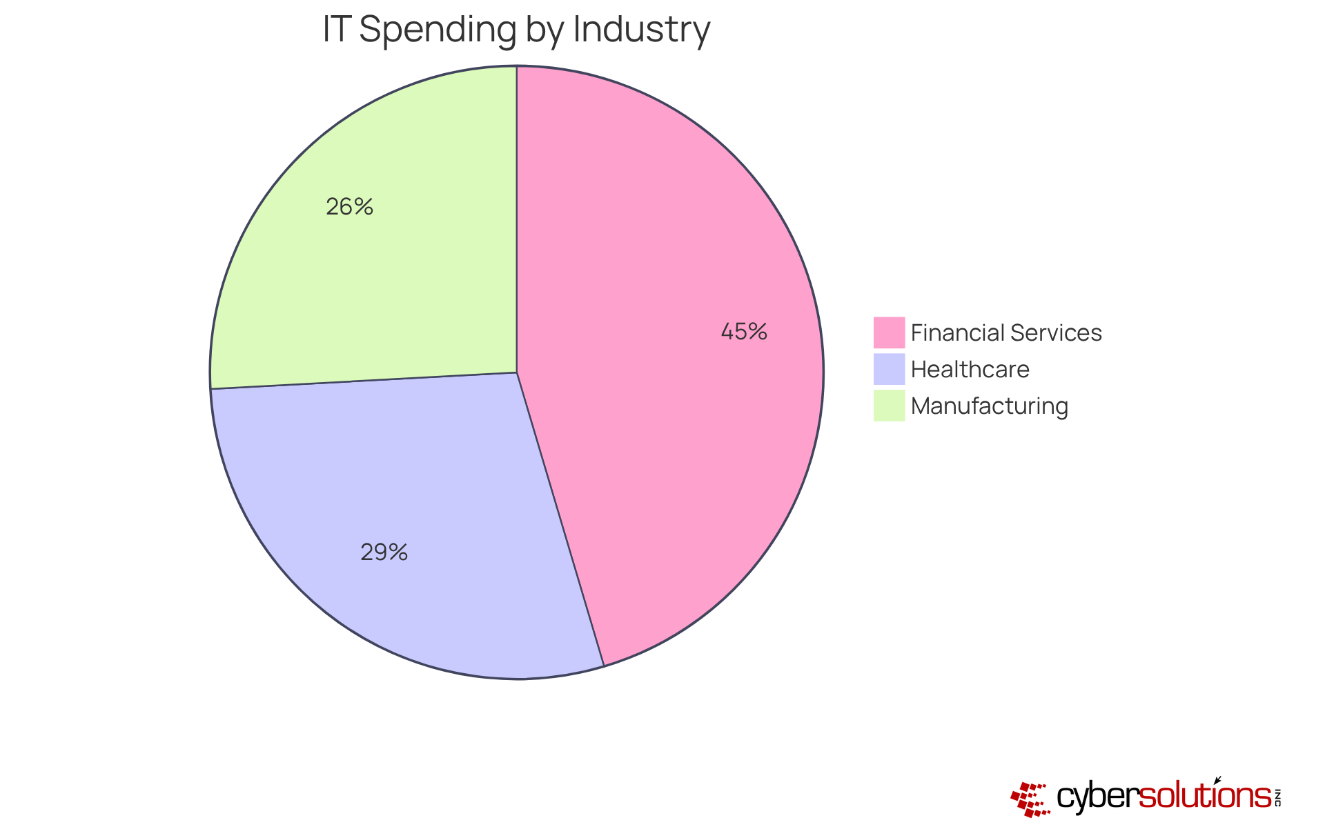 Each slice of the pie shows how much of their revenue different industries spend on IT. A larger slice means a higher percentage of revenue is allocated to IT. Each slice of the pie shows how much of their revenue different industries spend on IT. A larger slice means a higher percentage of revenue is allocated to IT.