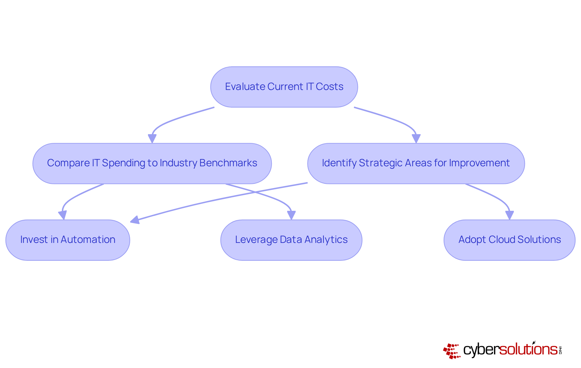 Follow the arrows to see how to evaluate IT spending and make strategic decisions to boost efficiency. Each step represents an action you can take to align IT investments with operational goals. Follow the arrows to see how to evaluate IT spending and make strategic decisions to boost efficiency. Each step represents an action you can take to align IT investments with operational goals.