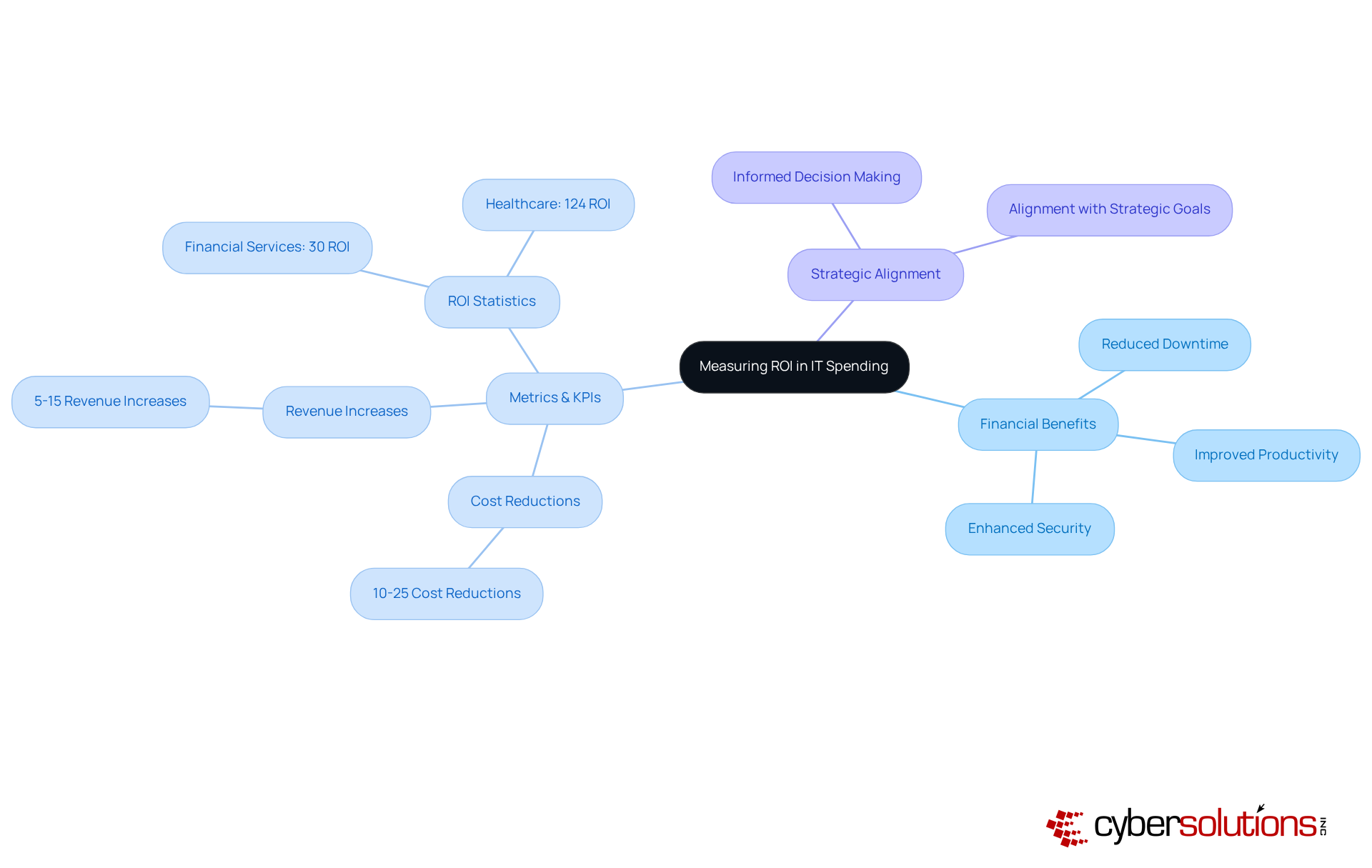 The central node represents the main topic of ROI measurement, while the branches show the key areas that contribute to understanding its financial impact. Each sub-branch highlights specific benefits or metrics that organizations should consider. The central node represents the main topic of ROI measurement, while the branches show the key areas that contribute to understanding its financial impact. Each sub-branch highlights specific benefits or metrics that organizations should consider.