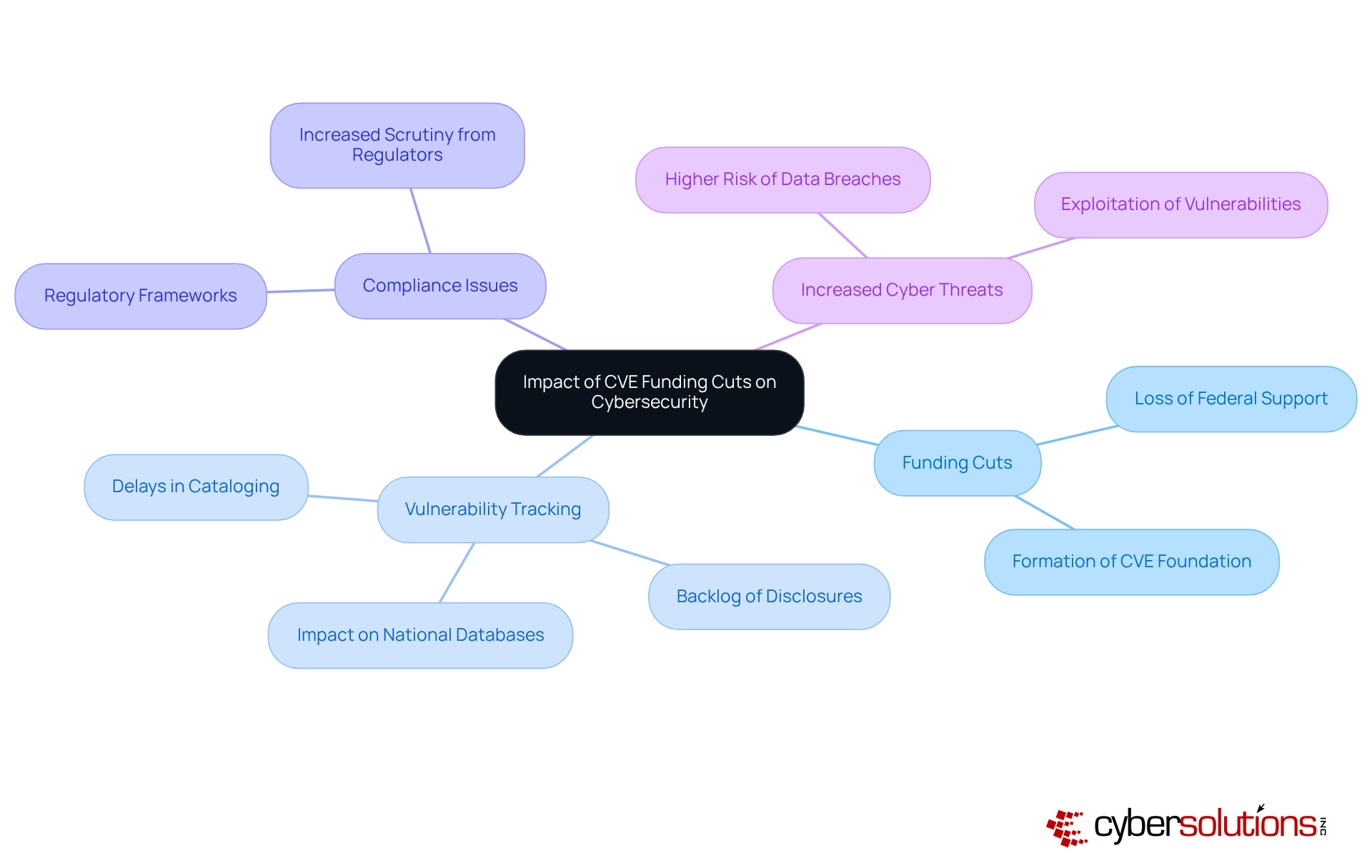 The central node represents the main topic, while branches illustrate the various impacts of funding cuts. Each sub-branch provides more detail on specific consequences, helping you understand the broader implications.