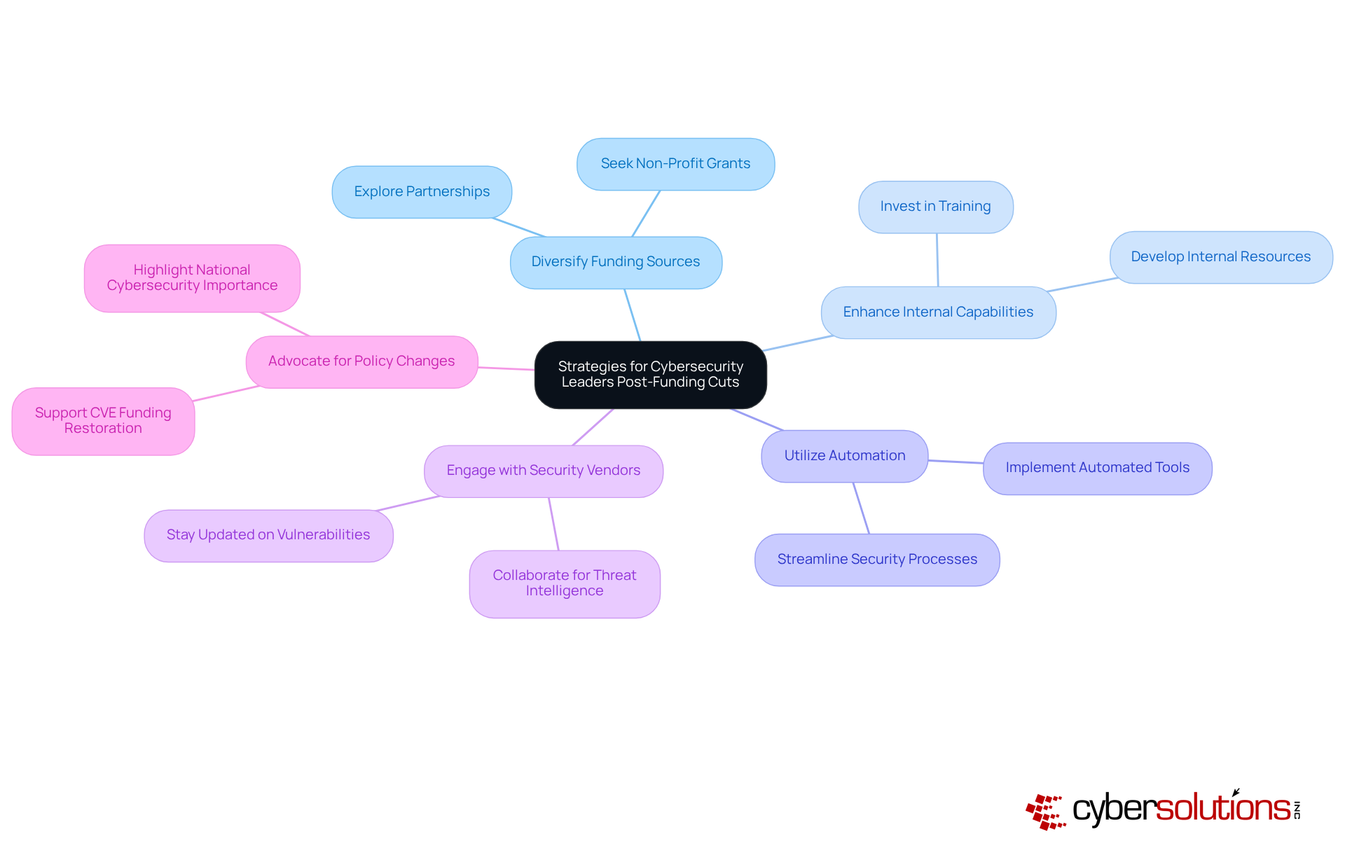 The central node represents the main theme, while each branch shows a different strategy. Follow the branches to see how each strategy can help cybersecurity leaders manage risks and vulnerabilities effectively.