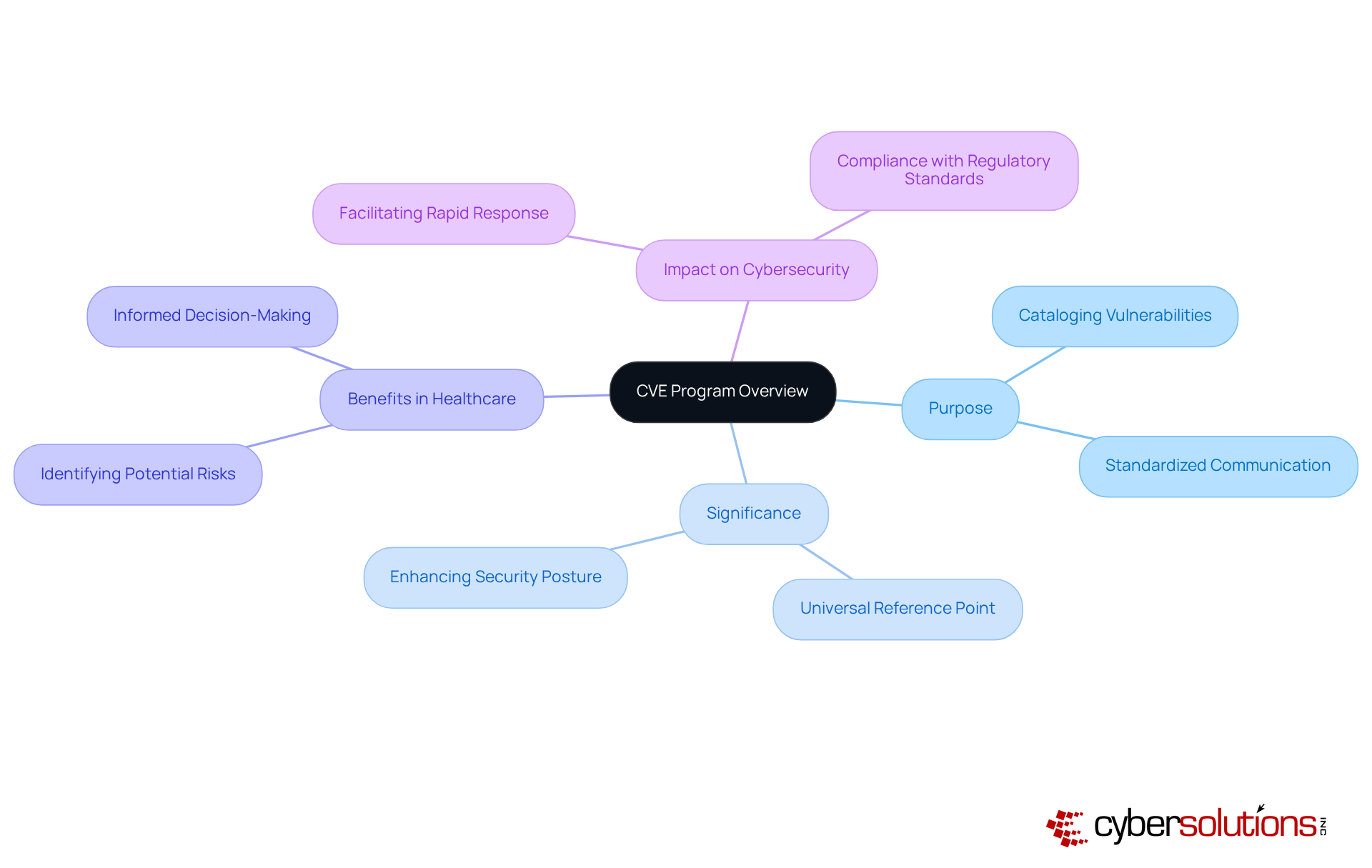 The central node represents the CVE initiative, while the branches illustrate its various roles and benefits. Each color-coded branch helps you see how the CVE initiative connects to different aspects of cybersecurity, especially in healthcare.