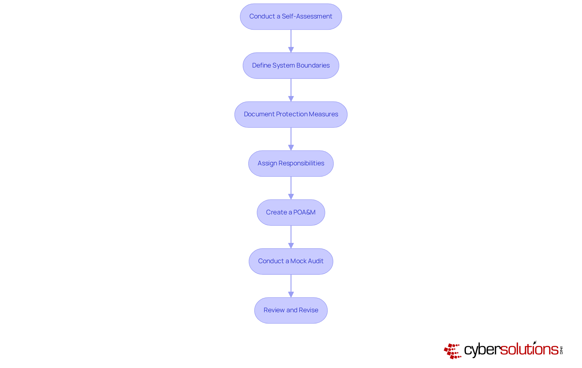 Each box represents a crucial step in the SSP drafting process. Follow the arrows to see how each step builds on the previous one, guiding you toward a comprehensive cybersecurity strategy. Each box represents a crucial step in the SSP drafting process. Follow the arrows to see how each step builds on the previous one, guiding you toward a comprehensive cybersecurity strategy.