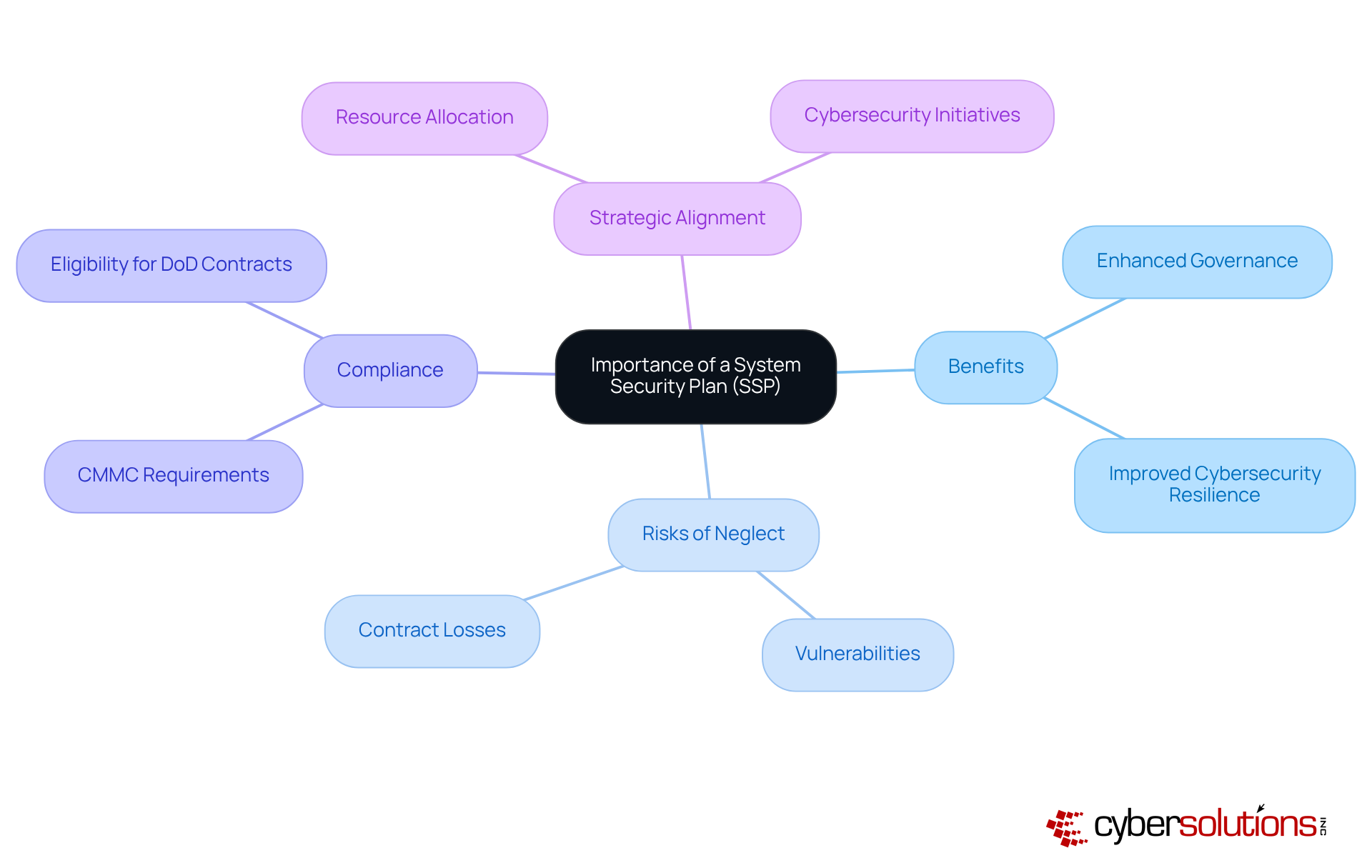The central node represents the SSP's importance, while the branches show its benefits, risks, compliance needs, and strategic relevance. Each color-coded branch helps you see how these elements connect to the main idea. The central node represents the SSP's importance, while the branches show its benefits, risks, compliance needs, and strategic relevance. Each color-coded branch helps you see how these elements connect to the main idea.