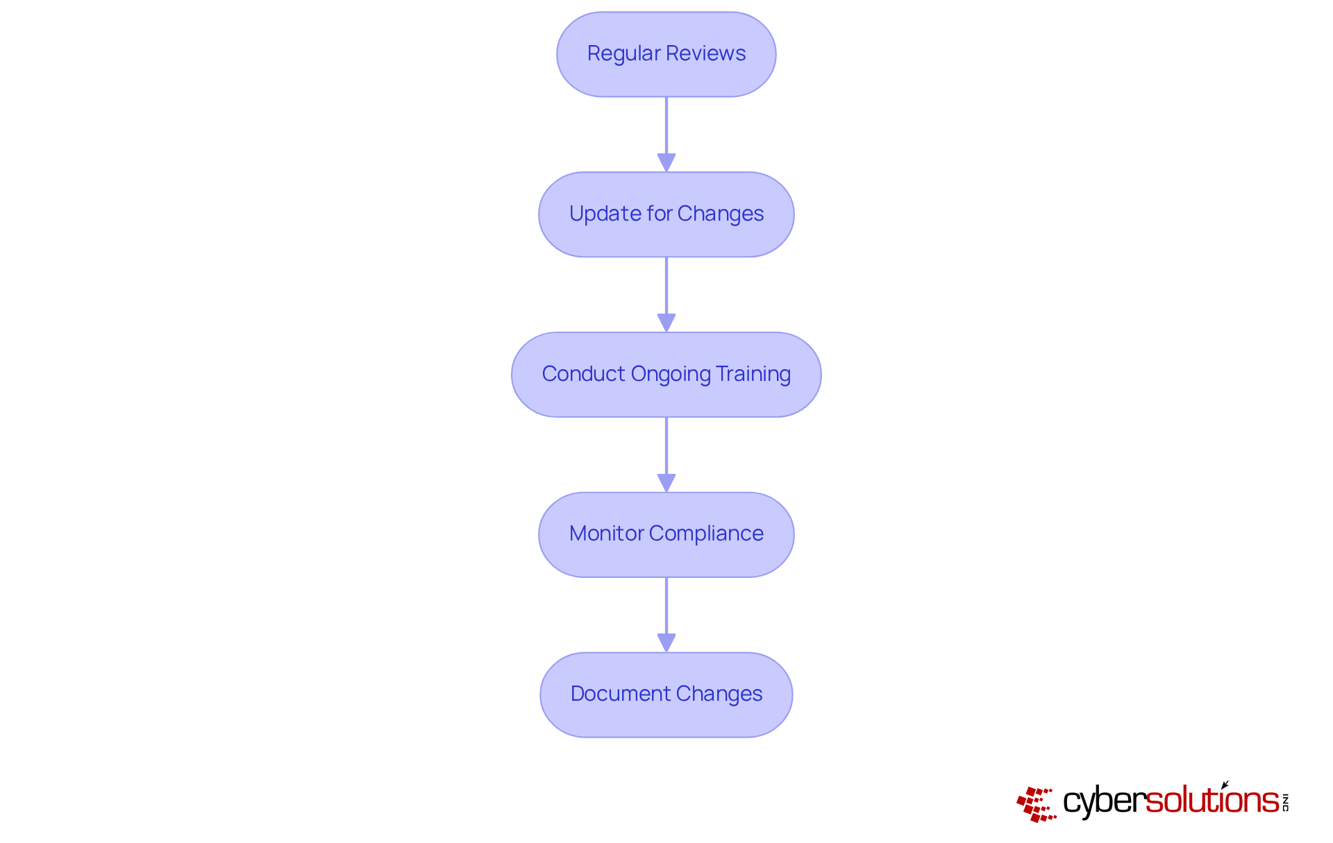 Each box represents a crucial step in the process of keeping your SSP effective and compliant. Follow the arrows to see how each step builds on the previous one, ensuring a comprehensive approach to cybersecurity. Each box represents a crucial step in the process of keeping your SSP effective and compliant. Follow the arrows to see how each step builds on the previous one, ensuring a comprehensive approach to cybersecurity.