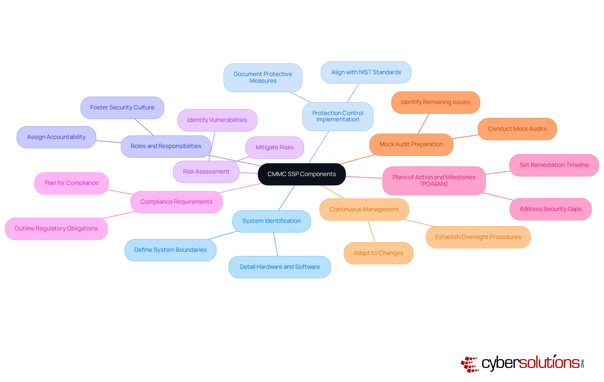 The central node represents the CMMC SSP, and each branch shows a key component necessary for its development. The sub-branches provide additional details about each component, helping you understand how they all fit together. The central node represents the CMMC SSP, and each branch shows a key component necessary for its development. The sub-branches provide additional details about each component, helping you understand how they all fit together.