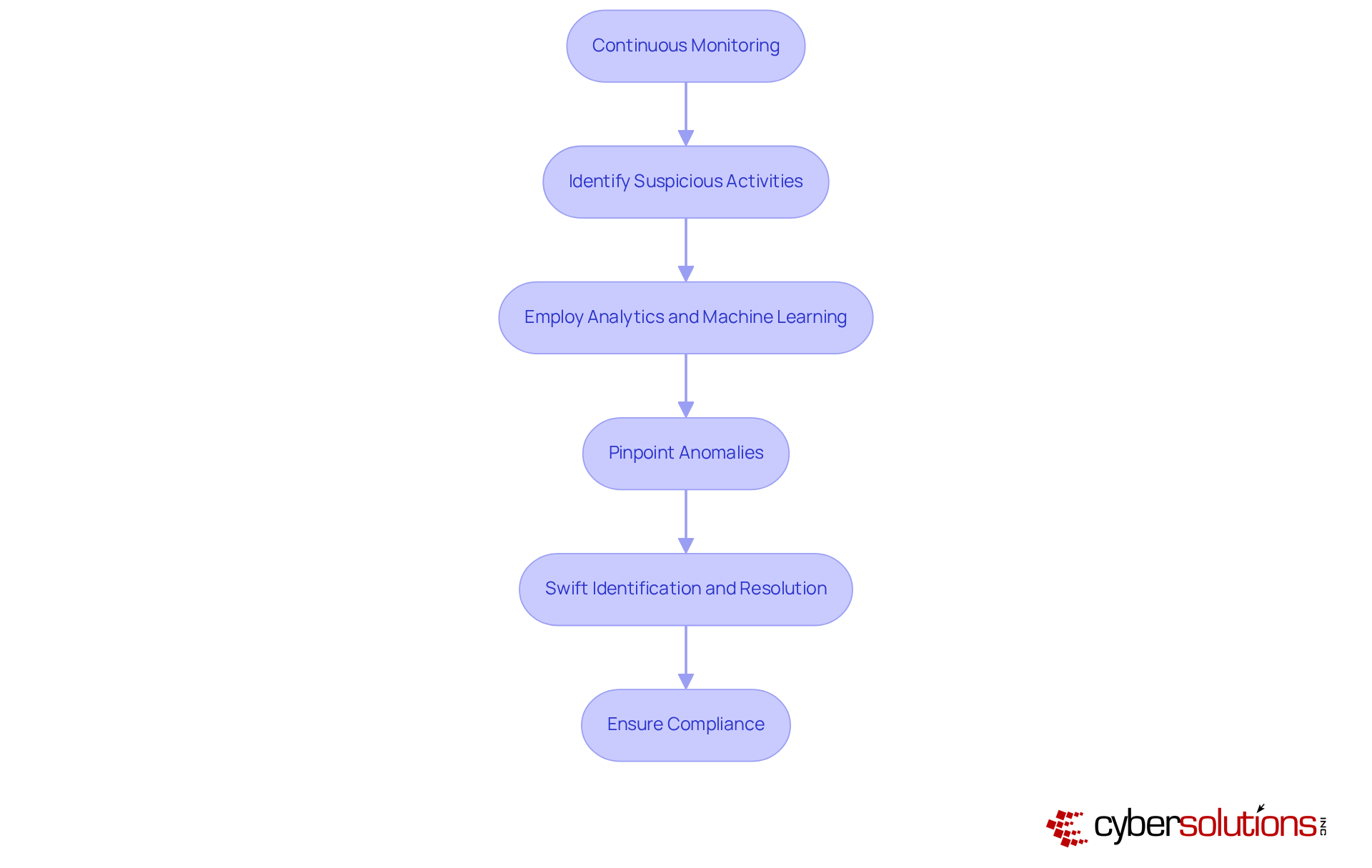 Each box represents a step in the process of identifying and addressing security threats. Follow the arrows to see how each action leads to a stronger cybersecurity posture. Each box represents a step in the process of identifying and addressing security threats. Follow the arrows to see how each action leads to a stronger cybersecurity posture.