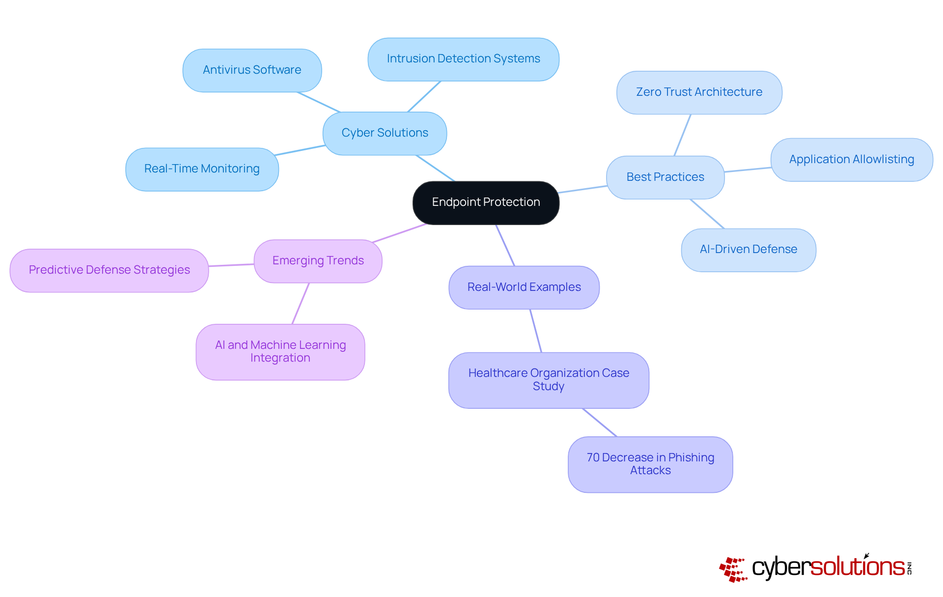 The central node represents the main topic of endpoint protection, while branches show different strategies and practices. Each color-coded branch helps you see how various elements connect and contribute to safeguarding devices against cyber threats. The central node represents the main topic of endpoint protection, while branches show different strategies and practices. Each color-coded branch helps you see how various elements connect and contribute to safeguarding devices against cyber threats.