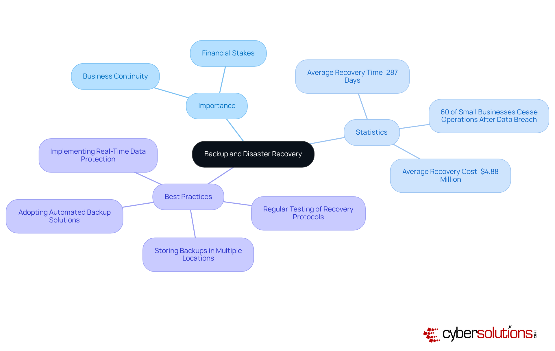 The central node represents the main topic, while branches show its importance, relevant statistics, and best practices. Each branch helps you understand how these elements contribute to effective disaster recovery. The central node represents the main topic, while branches show its importance, relevant statistics, and best practices. Each branch helps you understand how these elements contribute to effective disaster recovery.