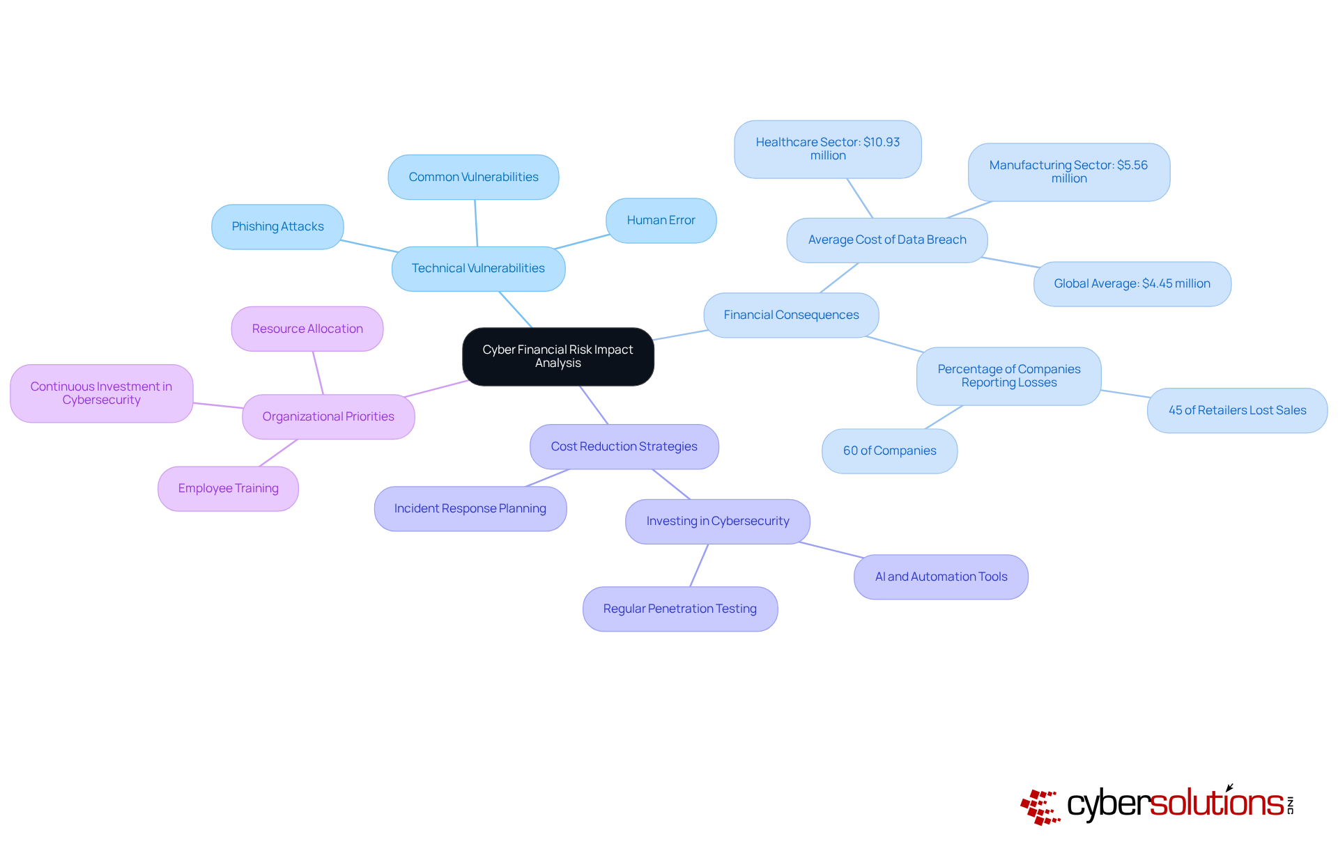 The central idea represents the analysis of cyber financial risks, while the branches show how these risks connect to financial outcomes and strategic actions. Follow the branches to explore how vulnerabilities can affect financial health and what steps can be taken to mitigate these risks. The central idea represents the analysis of cyber financial risks, while the branches show how these risks connect to financial outcomes and strategic actions. Follow the branches to explore how vulnerabilities can affect financial health and what steps can be taken to mitigate these risks.
