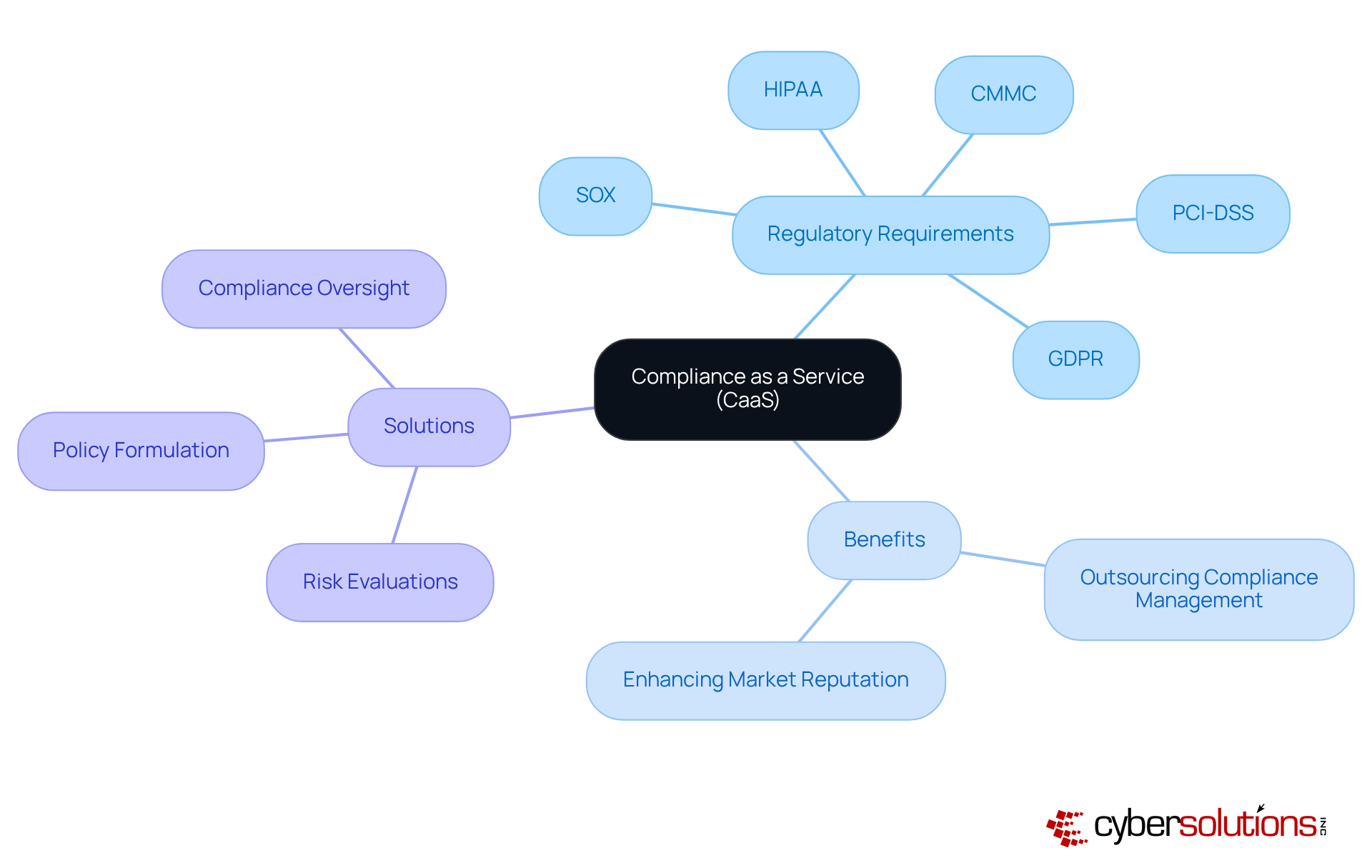 The central node represents Compliance as a Service, while the branches show related regulatory requirements, benefits of the service, and specific solutions offered. Each color-coded branch helps you quickly identify different aspects of CaaS. The central node represents Compliance as a Service, while the branches show related regulatory requirements, benefits of the service, and specific solutions offered. Each color-coded branch helps you quickly identify different aspects of CaaS.