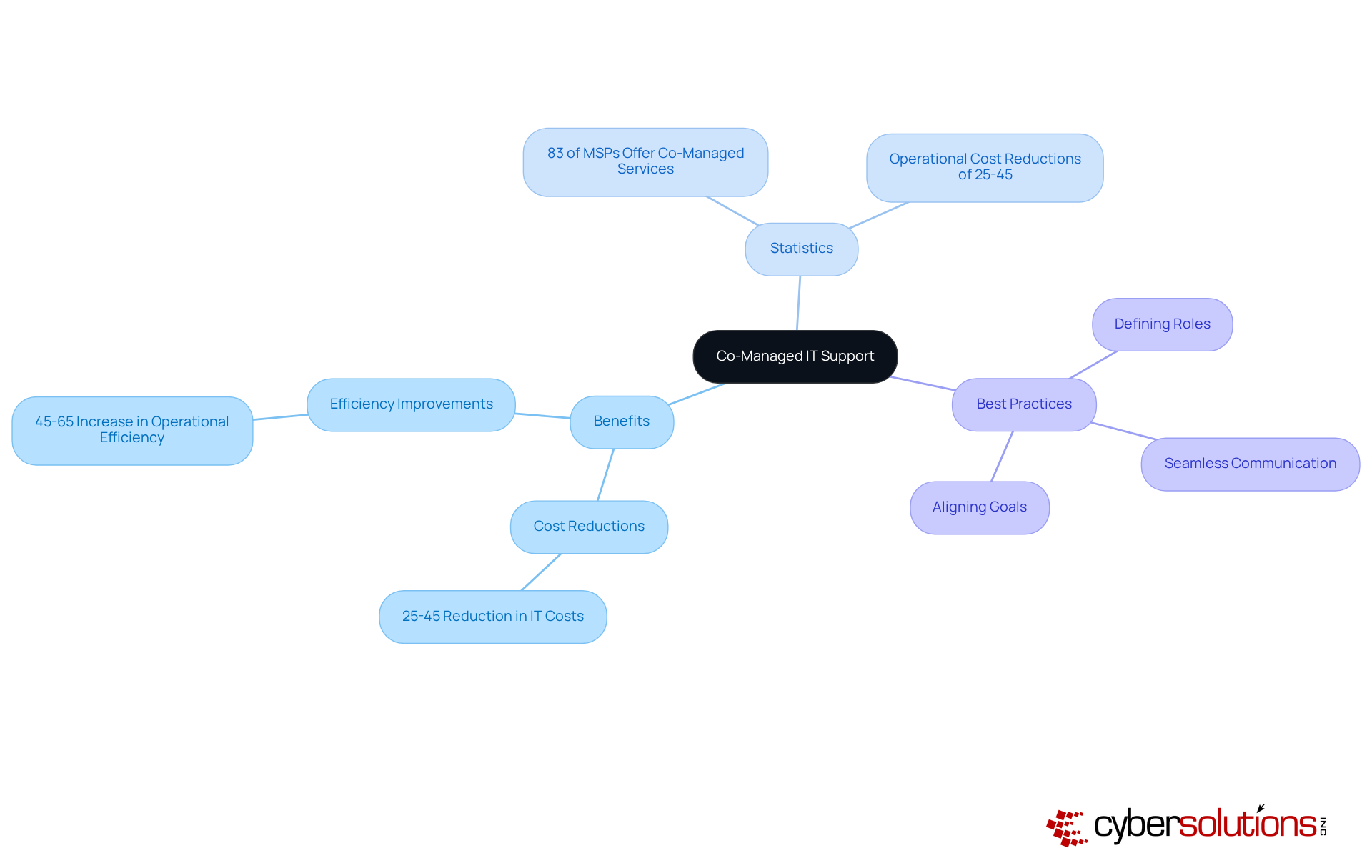 The central node represents the main concept of co-managed IT support. The branches show the benefits, statistics, and best practices related to this strategy, helping you understand how it enhances cybersecurity capabilities. The central node represents the main concept of co-managed IT support. The branches show the benefits, statistics, and best practices related to this strategy, helping you understand how it enhances cybersecurity capabilities.