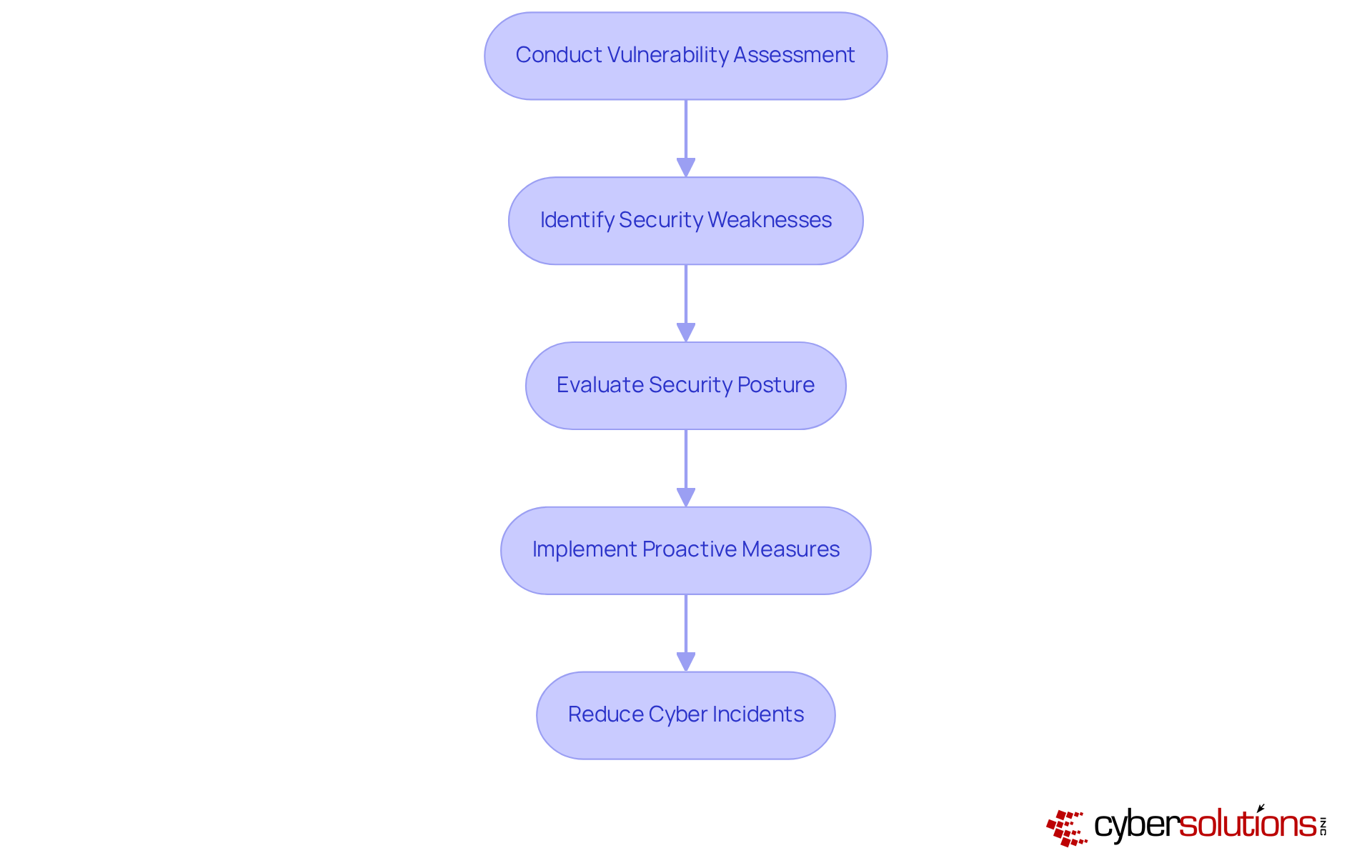 This flowchart outlines the steps taken during a vulnerability assessment. Each step shows how organizations can identify and address security weaknesses to enhance their defenses against cyber threats. This flowchart outlines the steps taken during a vulnerability assessment. Each step shows how organizations can identify and address security weaknesses to enhance their defenses against cyber threats.