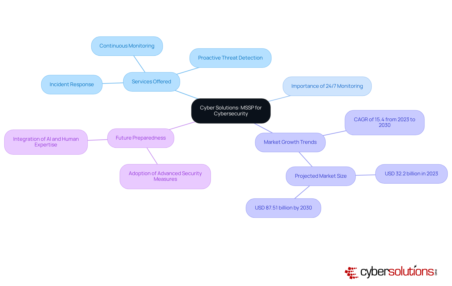 The central node represents Cyber Solutions as a Managed Security Service Provider. Each branch highlights a key aspect of their offerings or market trends, helping you understand how they contribute to effective cybersecurity. The central node represents Cyber Solutions as a Managed Security Service Provider. Each branch highlights a key aspect of their offerings or market trends, helping you understand how they contribute to effective cybersecurity.