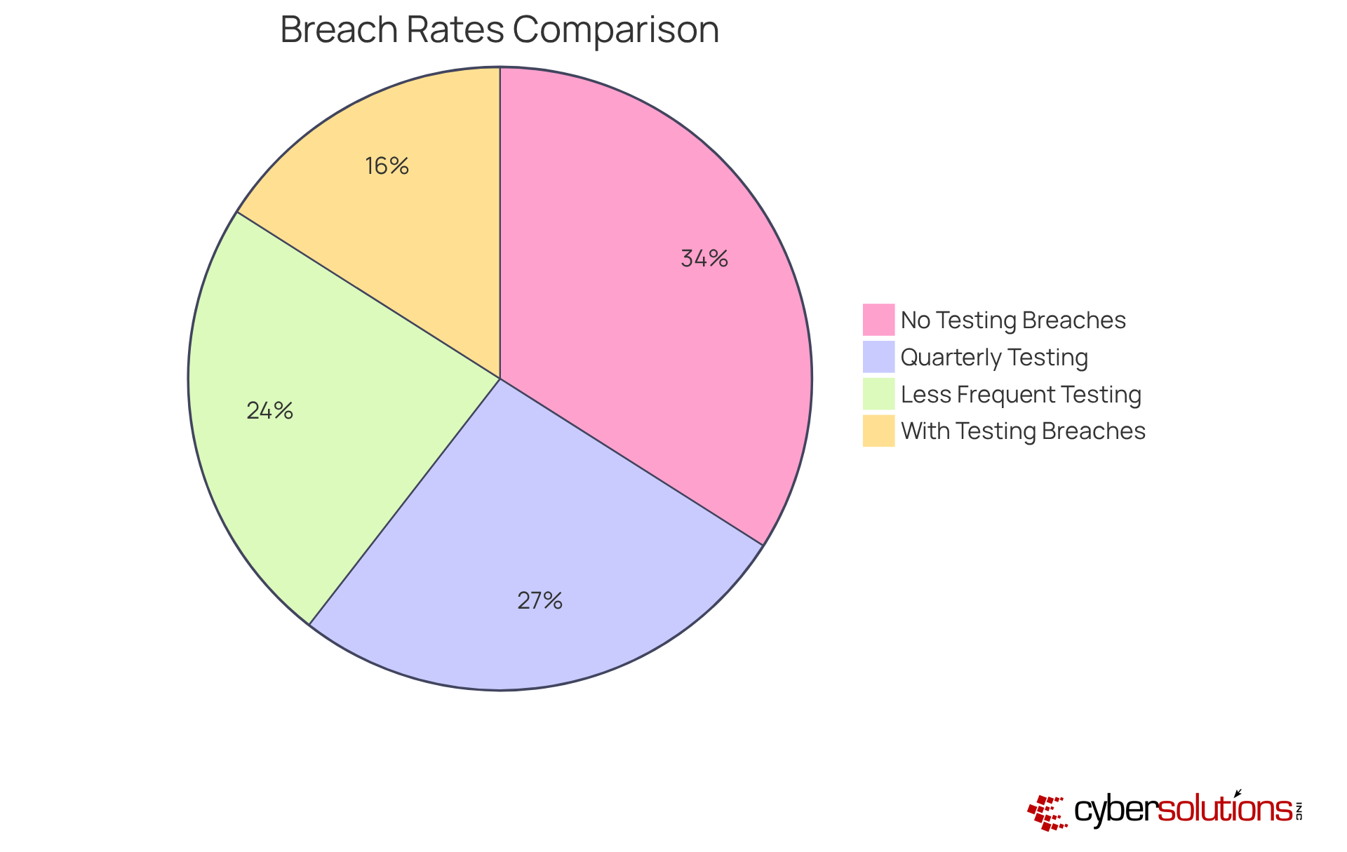 The red section shows organizations that faced breaches without testing, while the green section represents those that conducted tests. The second chart highlights how frequent testing leads to significantly lower breach rates. The red section shows organizations that faced breaches without testing, while the green section represents those that conducted tests. The second chart highlights how frequent testing leads to significantly lower breach rates.
