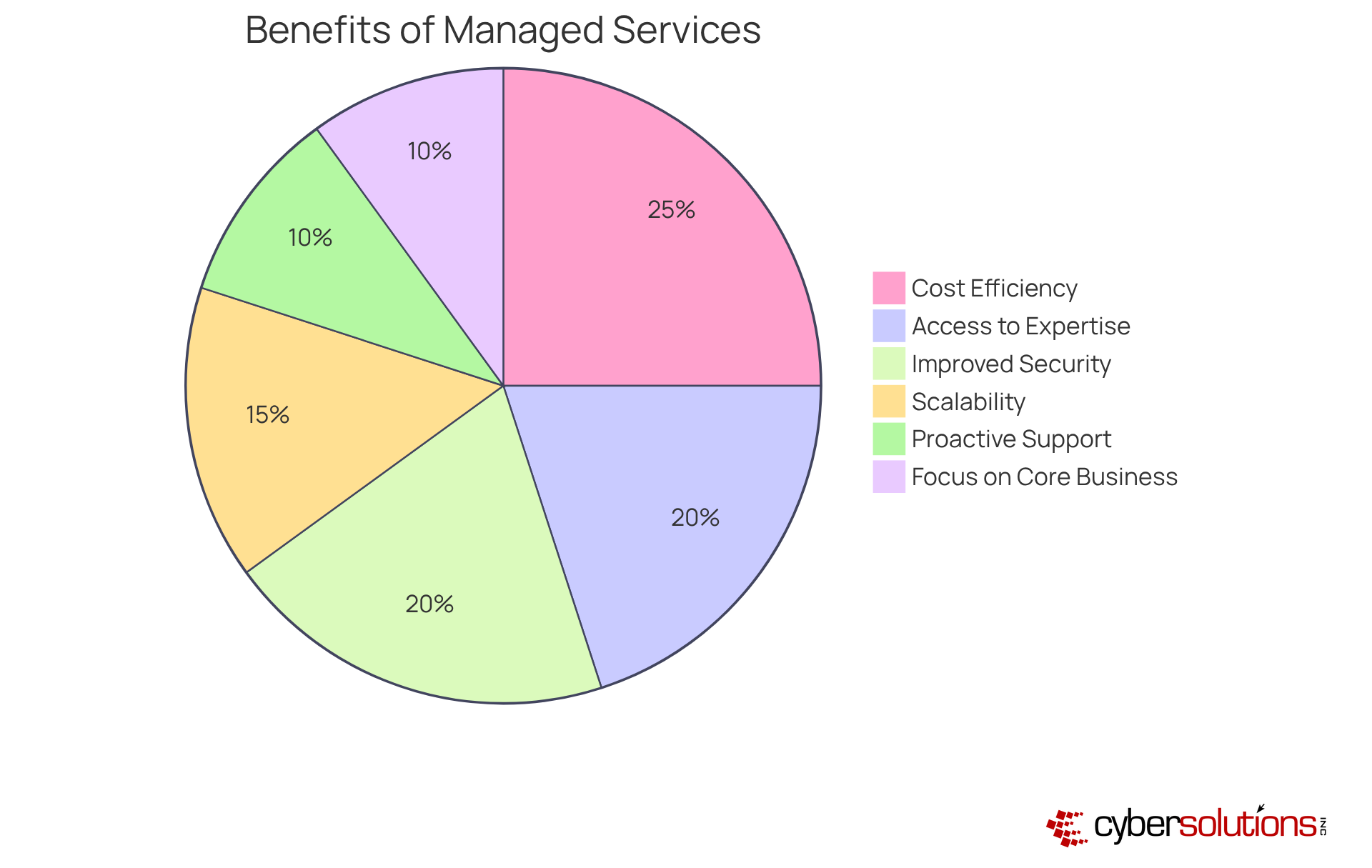 Each segment of the pie chart represents a key benefit of managed services. The size of each slice indicates how significant that benefit is in enhancing efficiency and security for organizations.