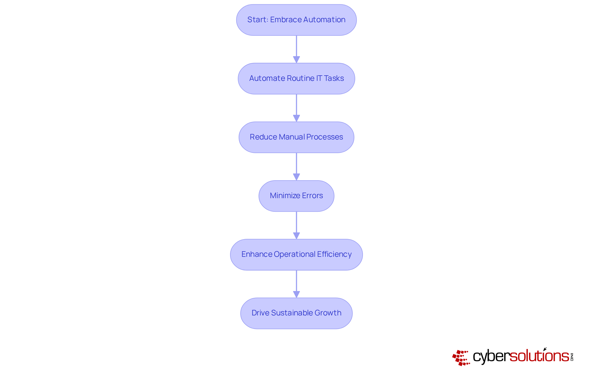 Follow the arrows to see how embracing automation leads to improved efficiency and growth. Each box represents a step in the process, showing how they connect to enhance IT operations. Follow the arrows to see how embracing automation leads to improved efficiency and growth. Each box represents a step in the process, showing how they connect to enhance IT operations.