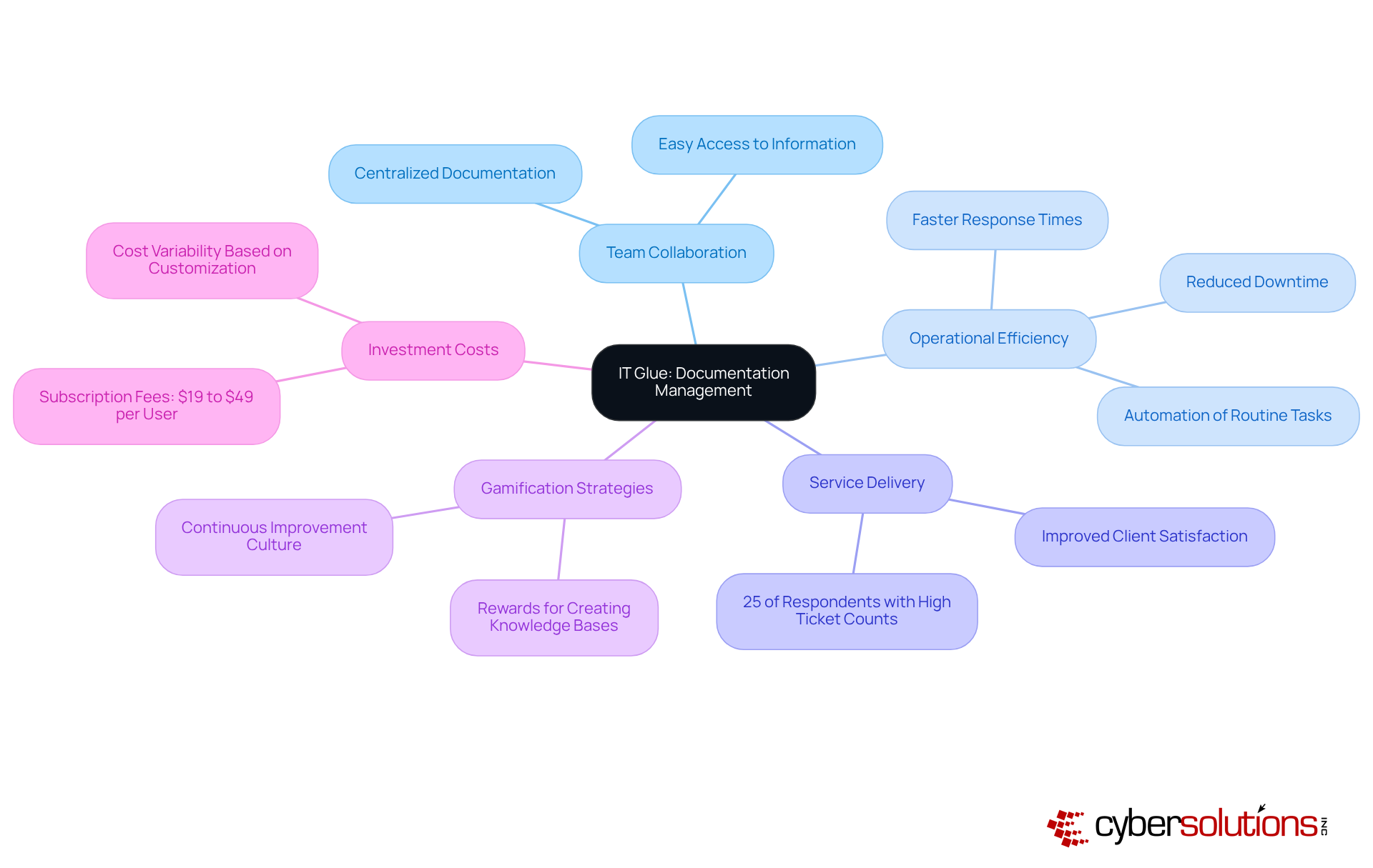 The central node represents IT Glue's role, while the branches show how it enhances various aspects of MSP operations. Each sub-branch provides more detail, helping you see the full picture of its benefits. The central node represents IT Glue's role, while the branches show how it enhances various aspects of MSP operations. Each sub-branch provides more detail, helping you see the full picture of its benefits.