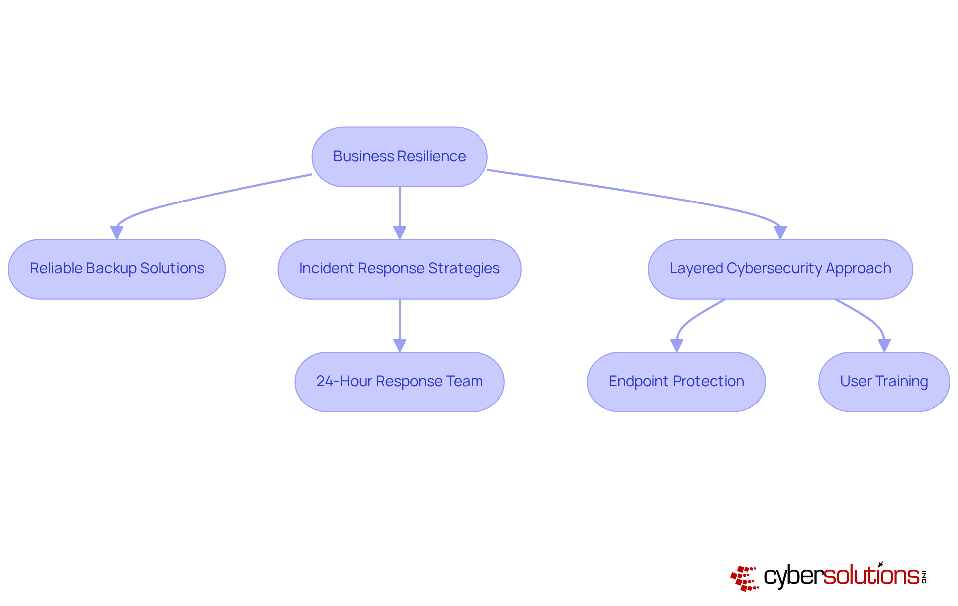 This flowchart outlines the key components of a strong cybersecurity strategy. Each box represents a crucial step or strategy, showing how they connect to enhance business resilience. This flowchart outlines the key components of a strong cybersecurity strategy. Each box represents a crucial step or strategy, showing how they connect to enhance business resilience.