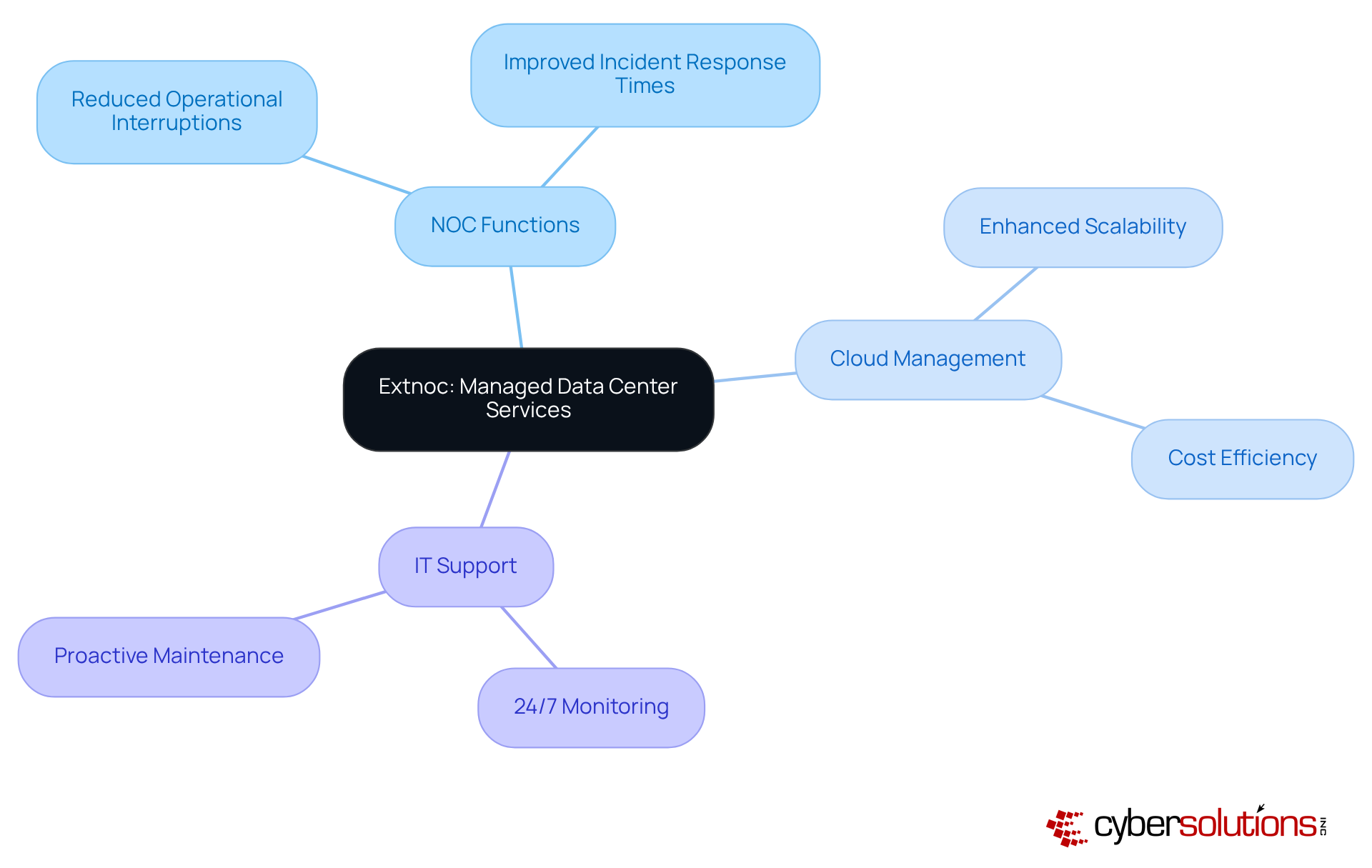 The central node represents Extnoc's services, while the branches show different service categories and their benefits. Follow the branches to see how each service contributes to operational efficiency and security.