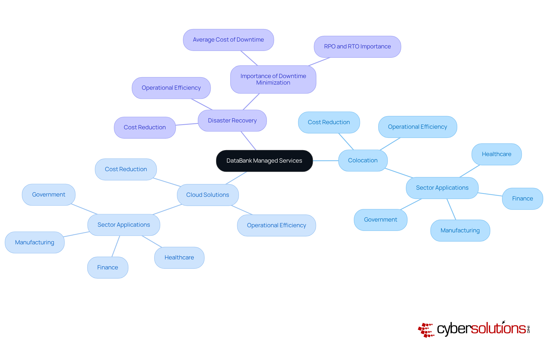 The central node represents DataBank's services, with branches showing different service categories and their benefits. Each color-coded branch helps you quickly identify the focus areas and how they contribute to operational efficiency.
