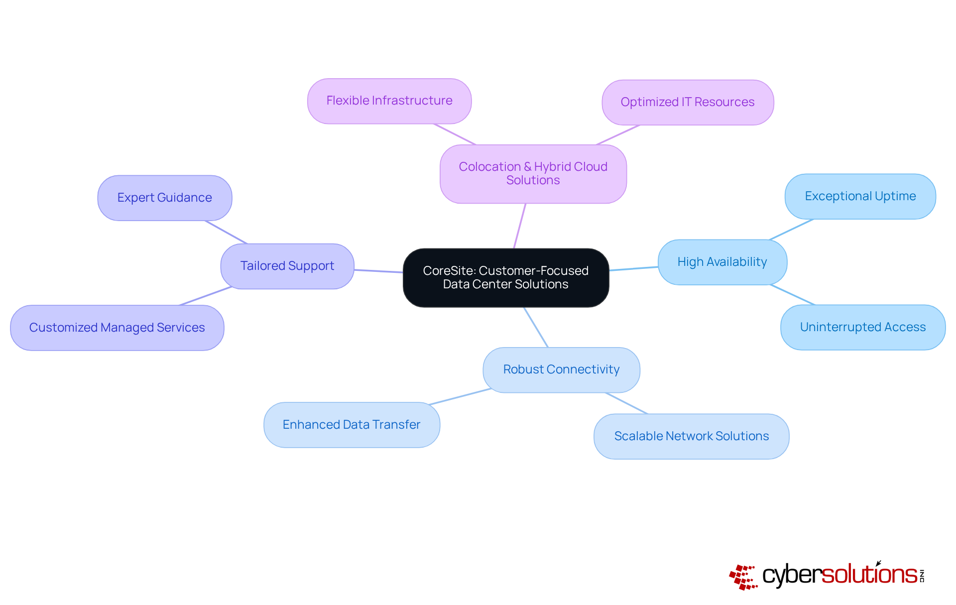 The central node represents CoreSite's main focus, while the branches illustrate key components of their solutions. Each branch highlights how these elements contribute to customer needs and operational efficiency.
