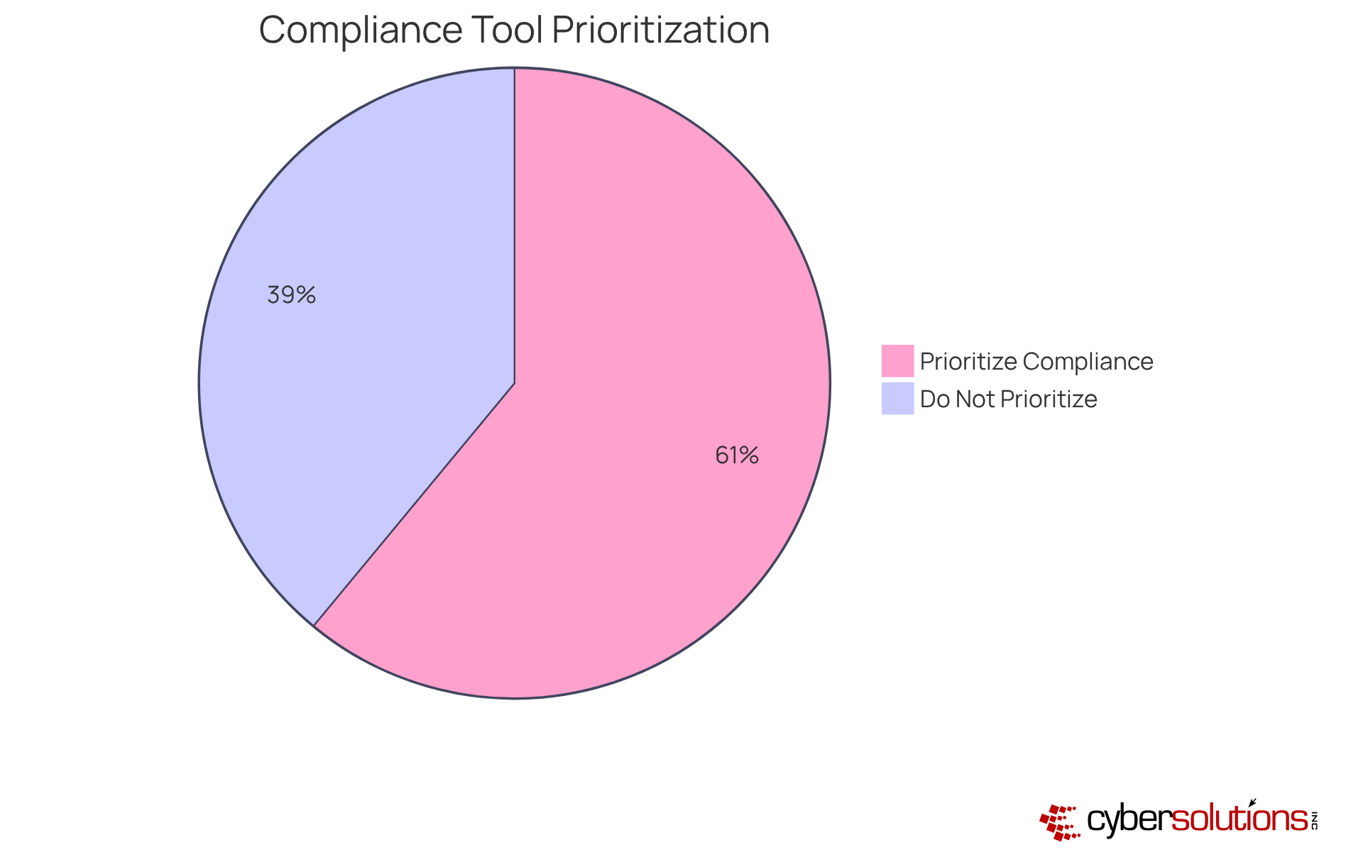 The blue segment shows the percentage of organizations focusing on compliance tools, while the gray segment represents those that are not. A larger blue slice indicates a stronger emphasis on compliance in today's business landscape.
