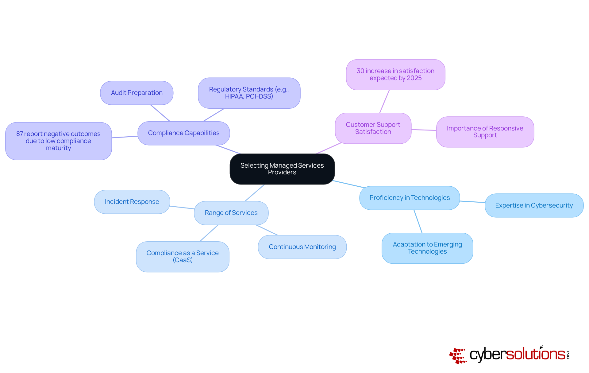 The central node represents the main topic, while the branches show key factors to consider. Each sub-branch provides additional insights or statistics that support the main ideas.