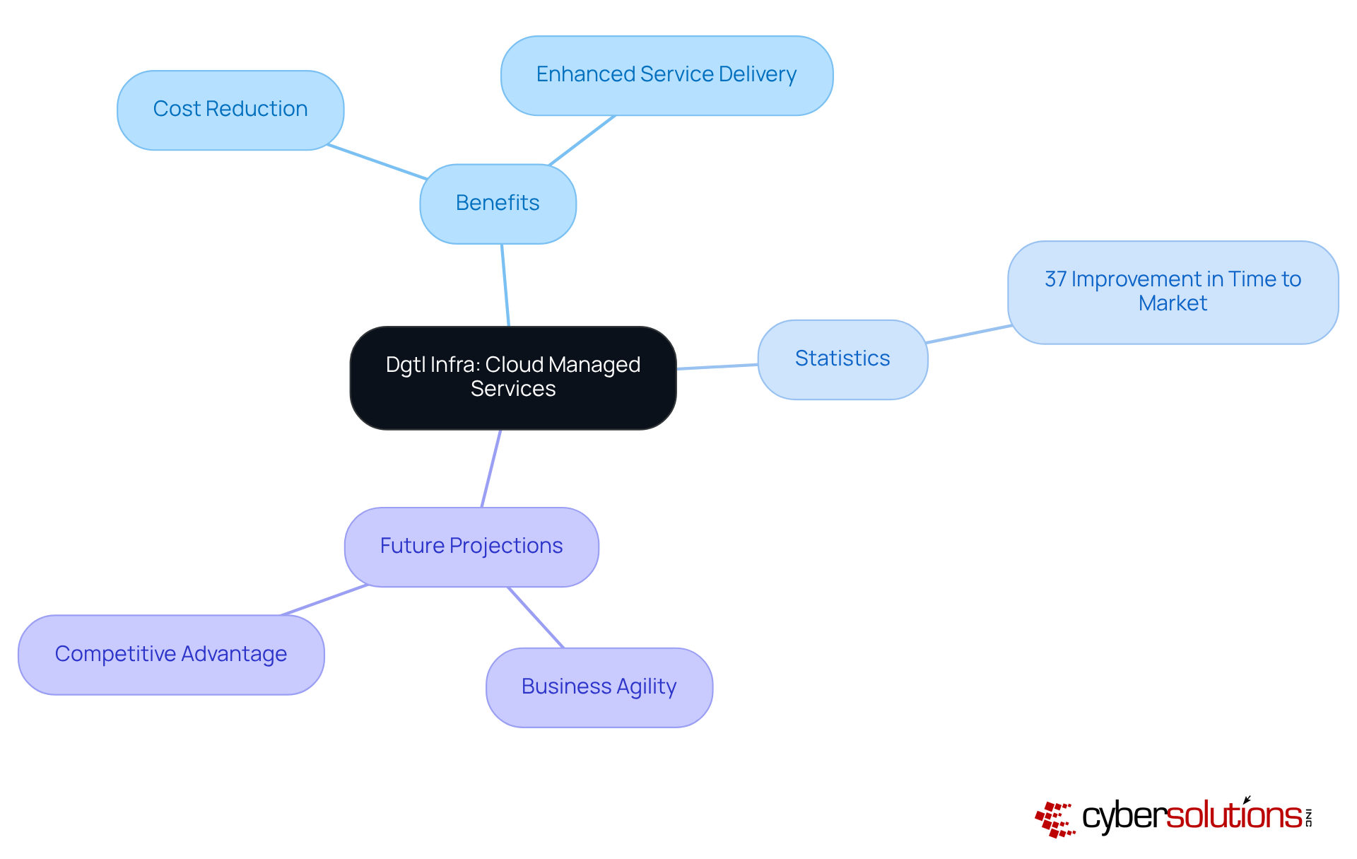 The central node represents Dgtl Infra's services, while the branches show the benefits and future impacts of these services on businesses. Each color-coded branch helps you easily identify different aspects of cloud integration.