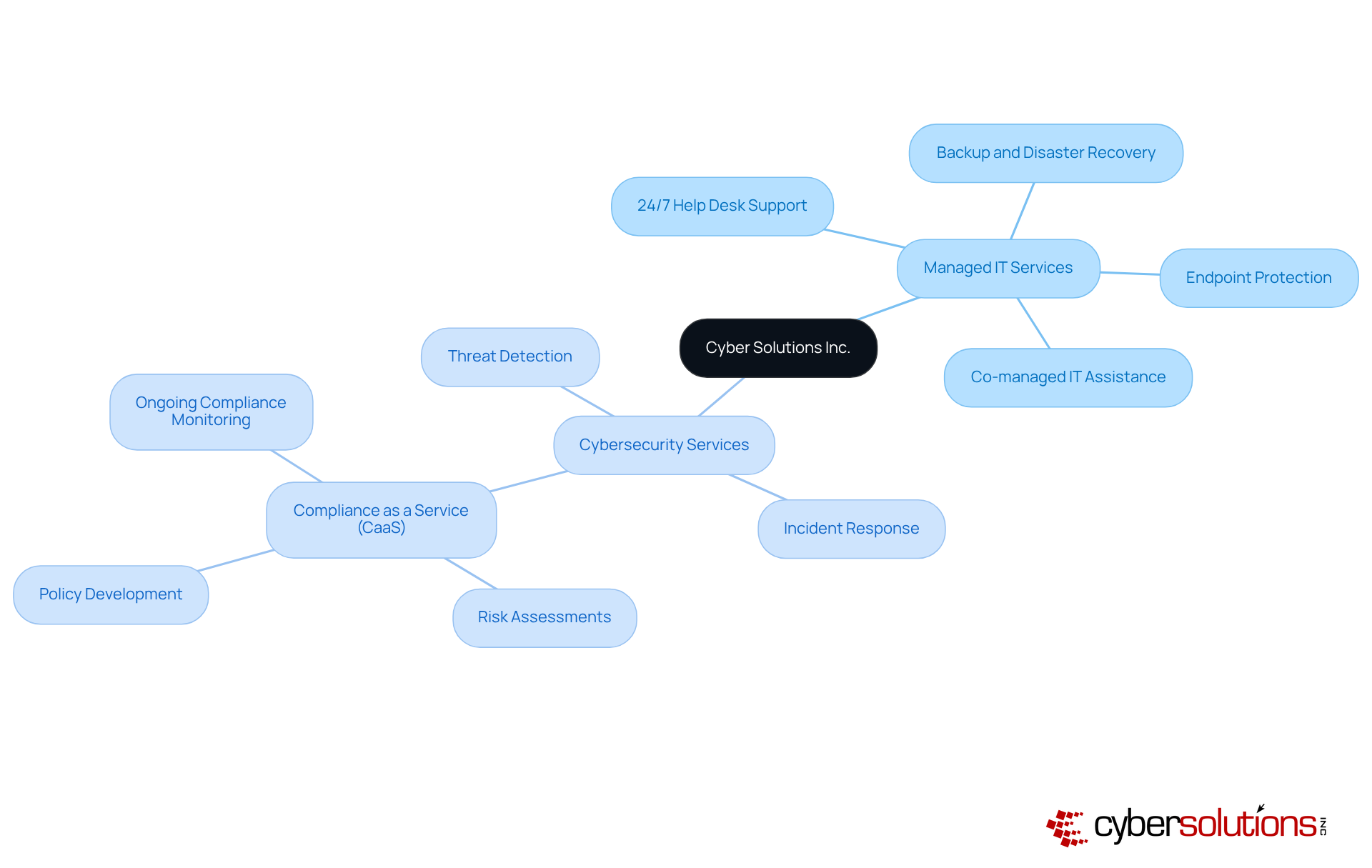 The central node represents Cyber Solutions Inc., while the branches show the different services they offer. Each color-coded branch helps you see how the services are categorized, making it easier to understand their comprehensive approach.