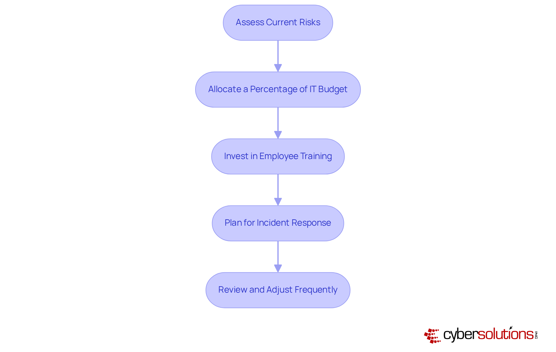 Each box represents a crucial step in budgeting for cybersecurity. Follow the arrows to see how to build a robust budget that protects your business from cyber threats. Each box represents a crucial step in budgeting for cybersecurity. Follow the arrows to see how to build a robust budget that protects your business from cyber threats.