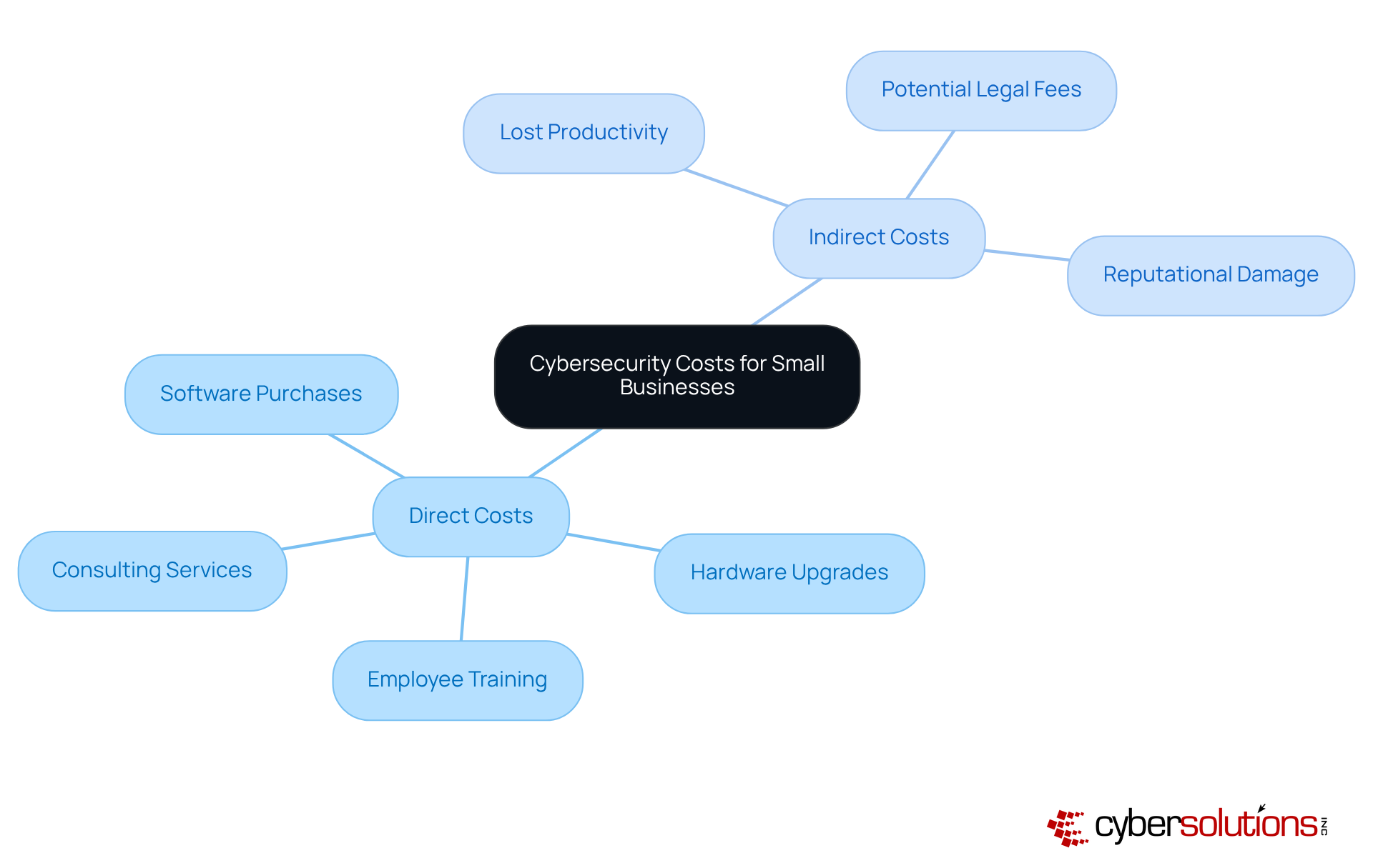The central node represents the overall topic of cybersecurity costs, while the branches show the different types of costs involved. Each sub-branch details specific expenses, helping you understand where money is spent and the importance of investing in cybersecurity. The central node represents the overall topic of cybersecurity costs, while the branches show the different types of costs involved. Each sub-branch details specific expenses, helping you understand where money is spent and the importance of investing in cybersecurity.