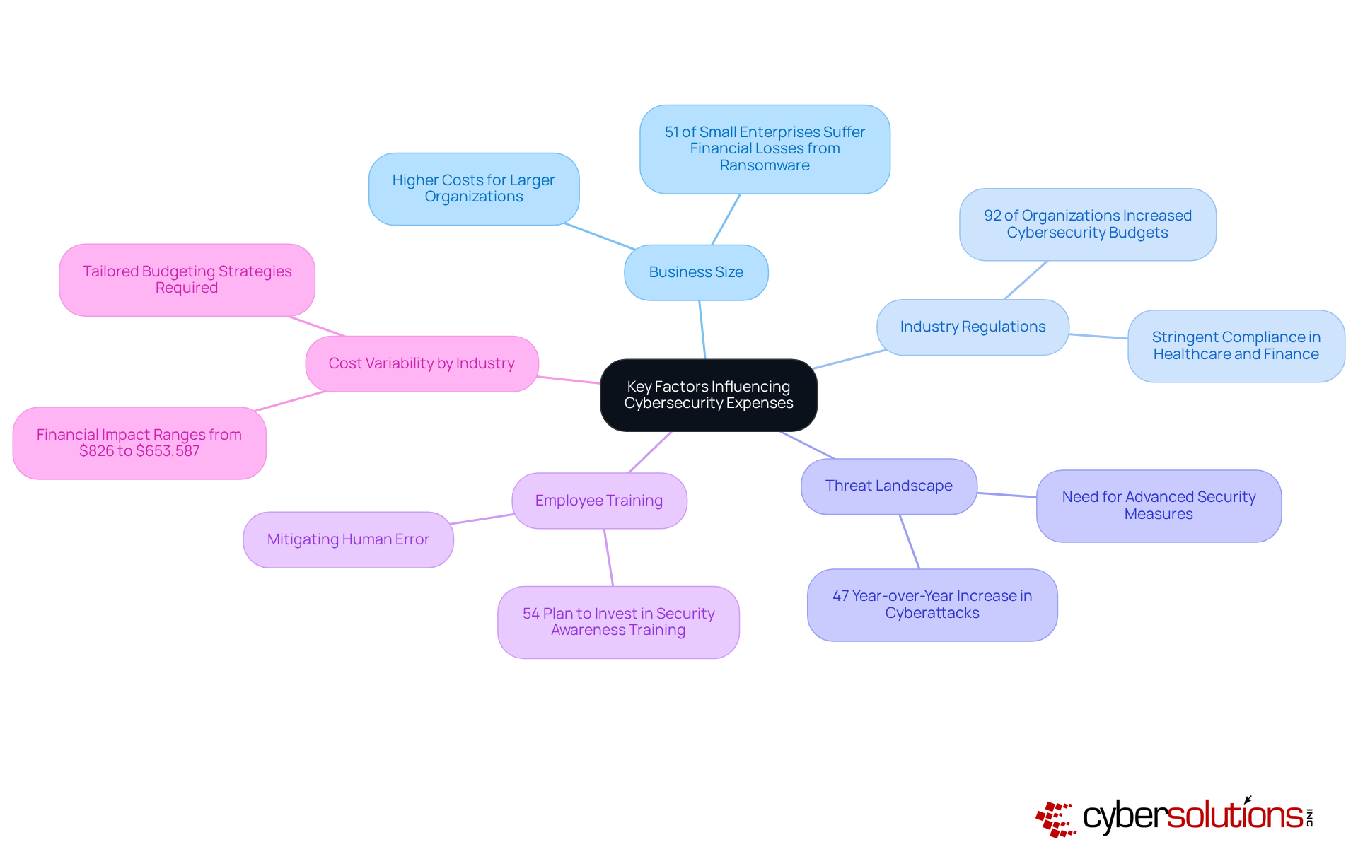 The central node represents the main topic, while the branches show the key factors that affect cybersecurity costs. Each branch can be explored to understand how it contributes to the overall expenses. The central node represents the main topic, while the branches show the key factors that affect cybersecurity costs. Each branch can be explored to understand how it contributes to the overall expenses.