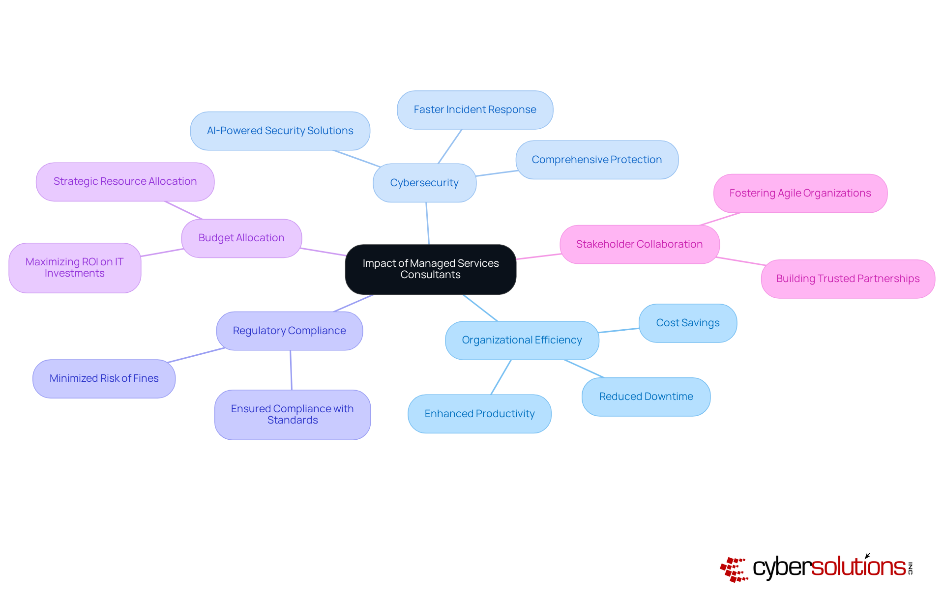 The central node represents the overall impact of MSCs, while the branches illustrate specific areas where they contribute to efficiency and security. Each sub-branch provides detailed insights or examples related to that area.
