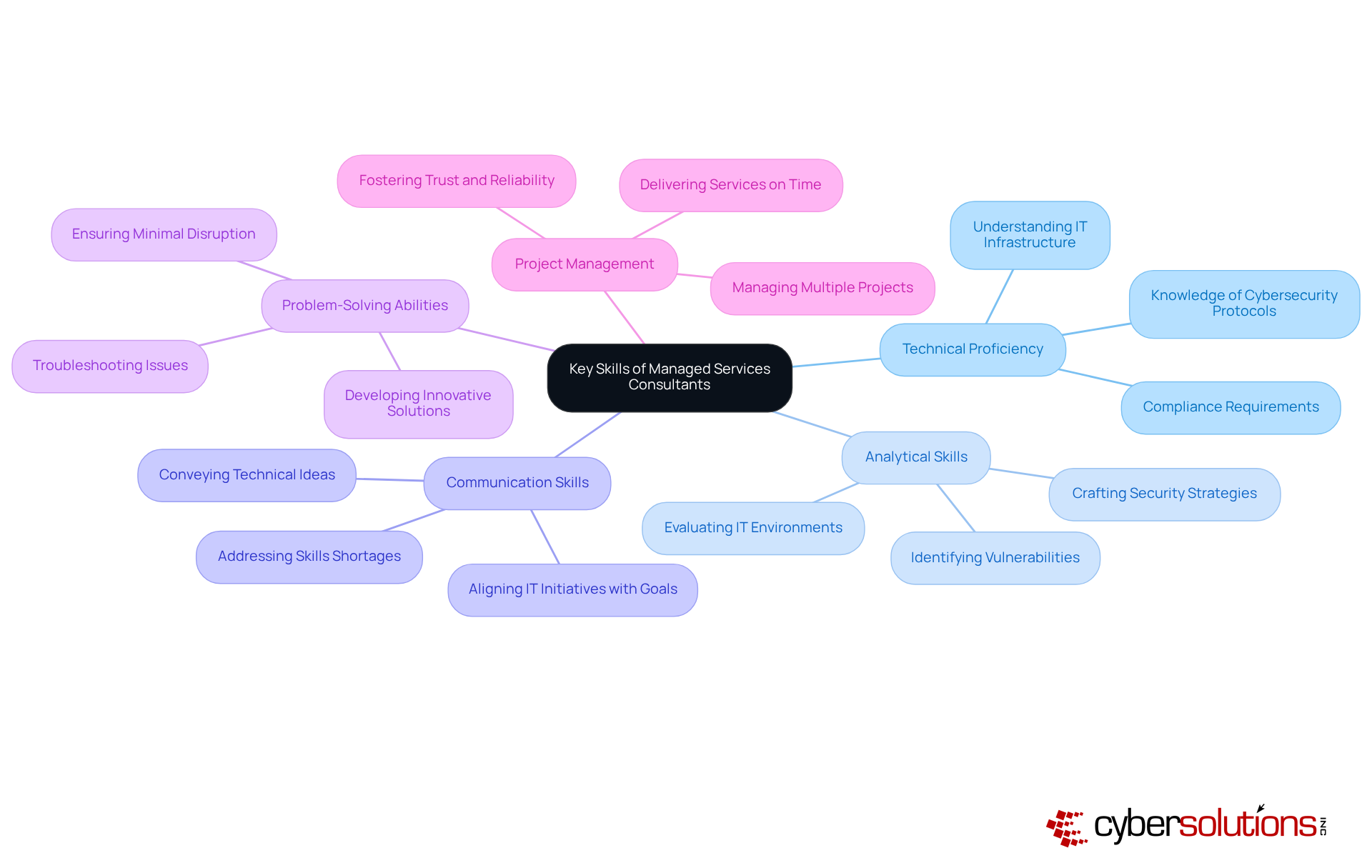 The central node represents the main theme, while the branches illustrate the essential skills that consultants need. Each branch highlights a specific skill, showing how they collectively contribute to effective consulting in healthcare.