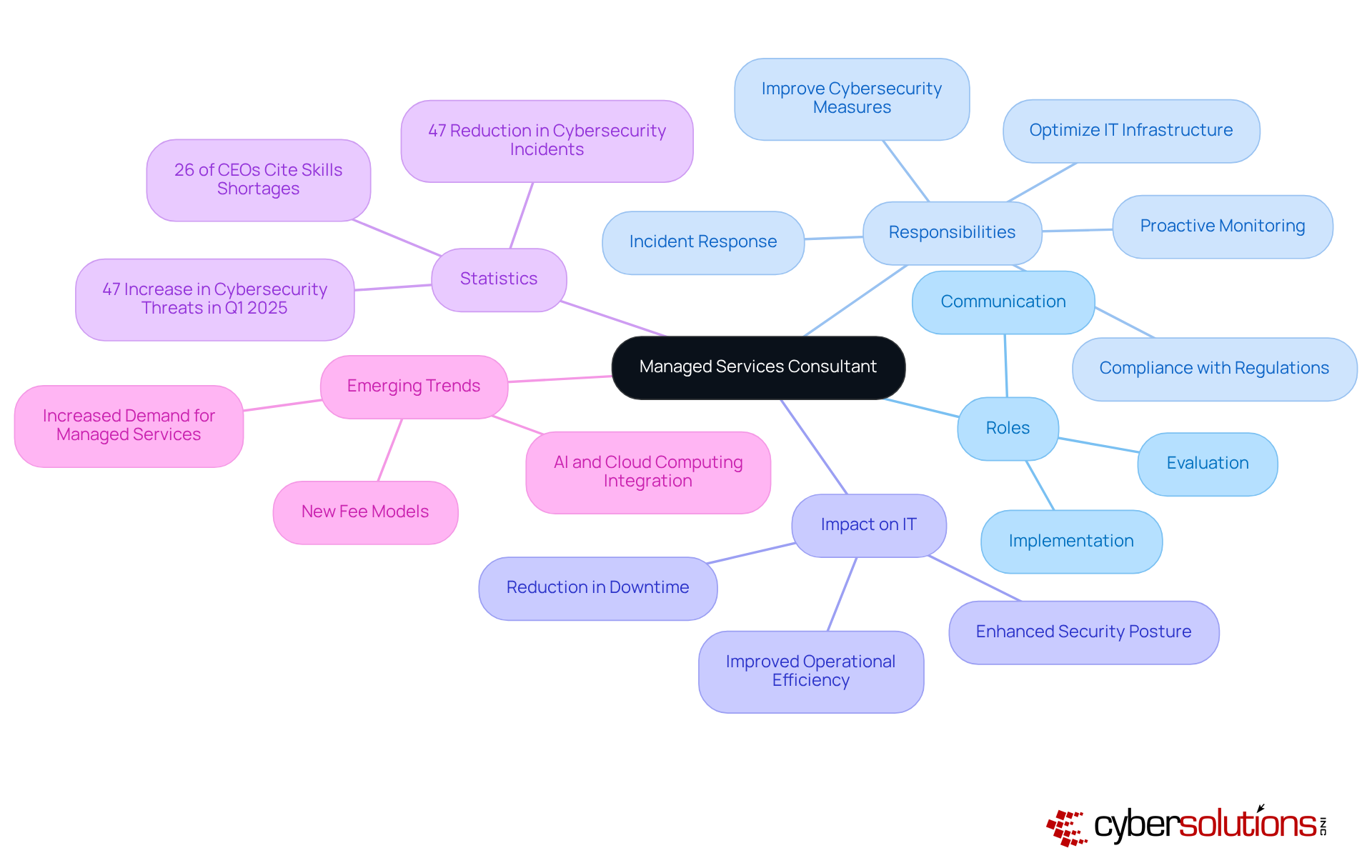 The central node represents the Managed Services Consultant, with branches showing their roles and responsibilities. Each sub-branch provides more detail, helping you see how everything connects and the impact of their work.