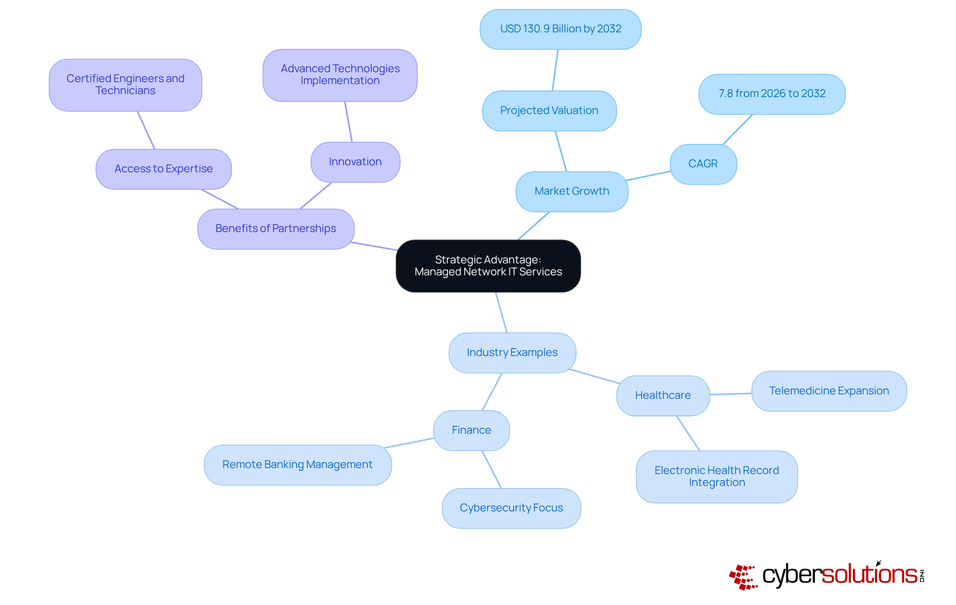The central node represents the main theme, while the branches show how managed IT services contribute to growth and innovation in various sectors. Each color-coded branch highlights different aspects of the discussion.