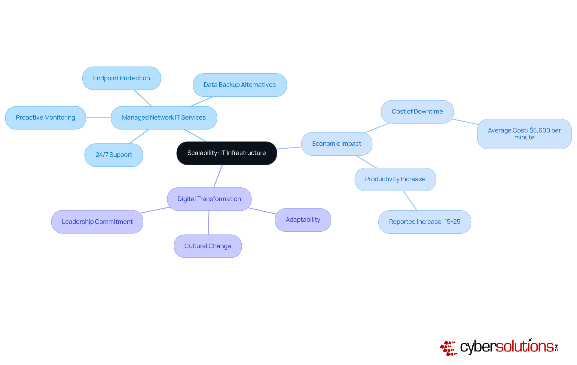 The center represents the main goal of scalability, while the branches show the specific IT services that help achieve this. Each service contributes to improving performance and productivity as businesses grow.