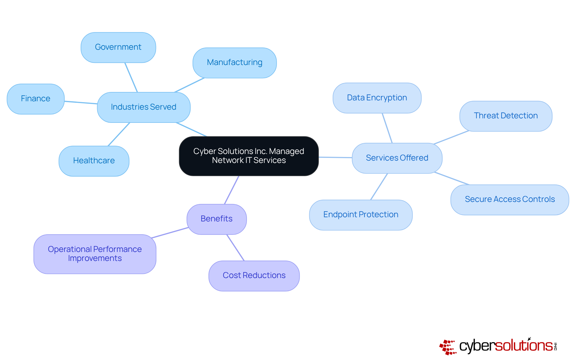 The center represents Cyber Solutions Inc. and its core services. Each branch shows the industries they serve, the specific services they provide, and the benefits clients can expect. Follow the branches to see how everything connects!