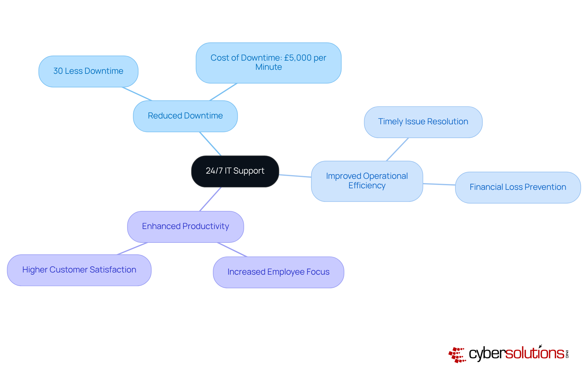 The central node represents the main idea of 24/7 IT support. Each branch shows a key benefit, and the sub-branches provide supporting statistics and details. This layout helps you see how continuous IT assistance contributes to overall business success.