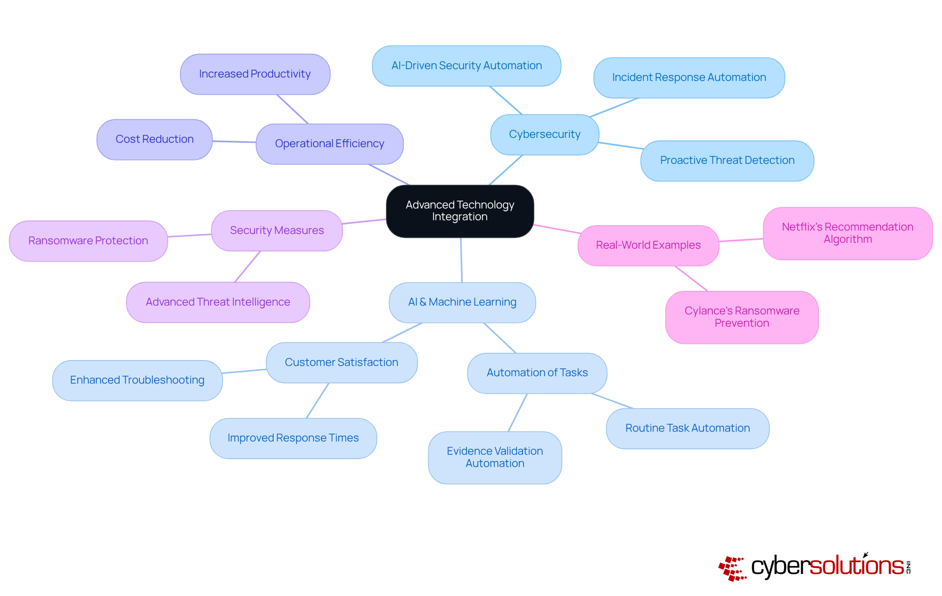 The central node represents the main topic, while branches show key areas of focus. Each sub-branch highlights specific benefits or examples, helping you see how everything connects.