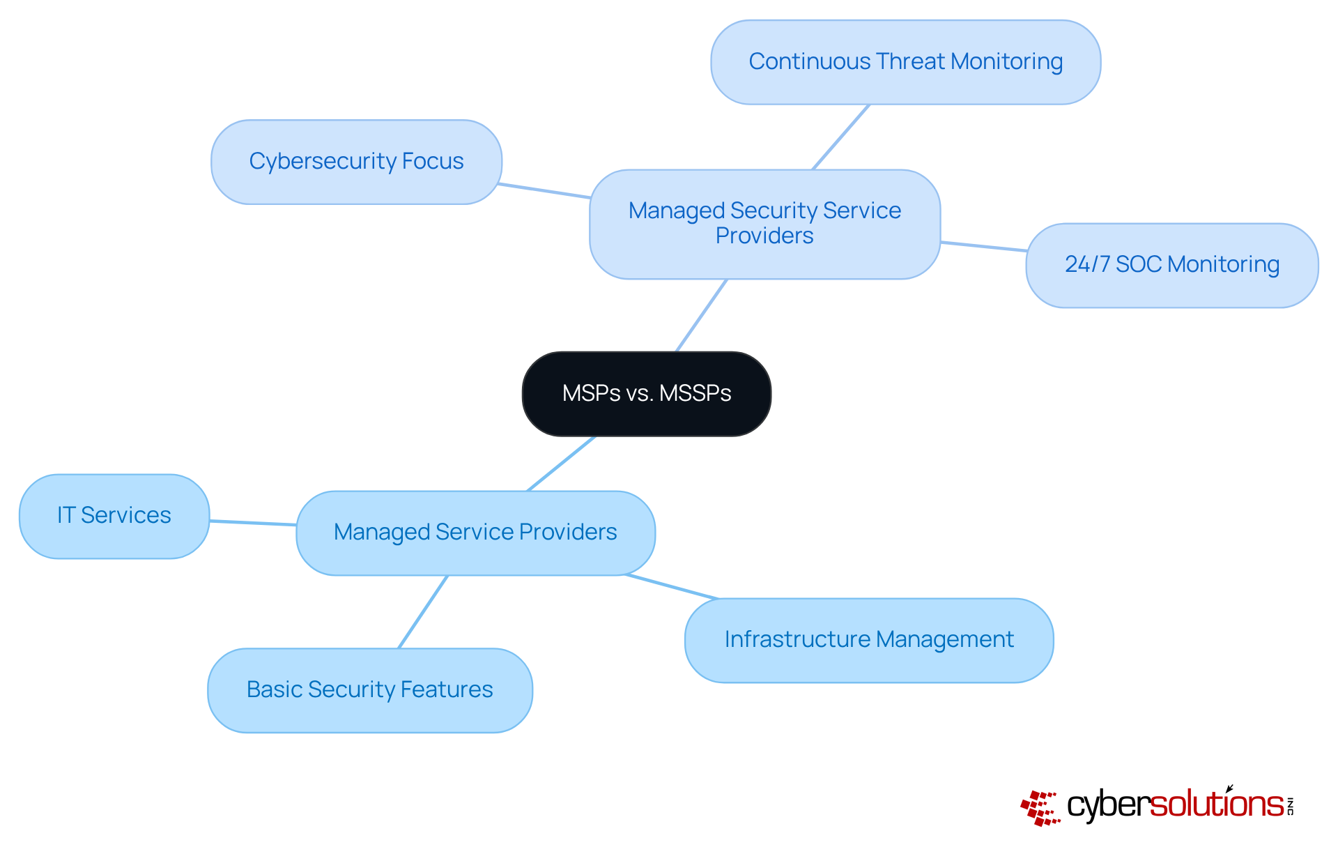 The central node represents the comparison topic, while the branches show the specific features and services of each provider type. The colors help differentiate between MSPs and MSSPs, making it easier to understand their unique offerings. The central node represents the comparison topic, while the branches show the specific features and services of each provider type. The colors help differentiate between MSPs and MSSPs, making it easier to understand their unique offerings.