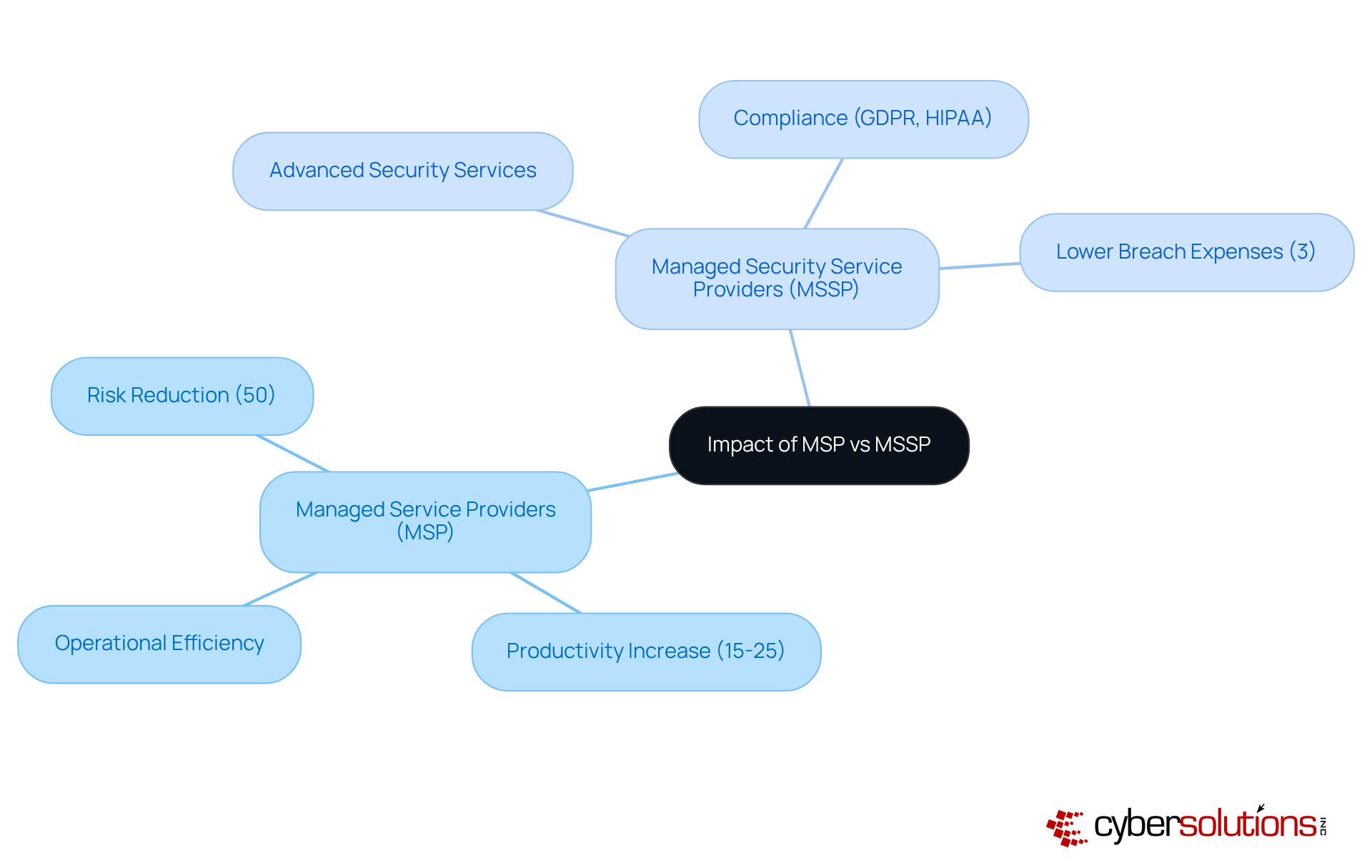 The central node represents the main topic. Each branch shows the type of provider, and the sub-branches detail their specific benefits. This layout helps you see how each choice affects your organization's security and operational efficiency. The central node represents the main topic. Each branch shows the type of provider, and the sub-branches detail their specific benefits. This layout helps you see how each choice affects your organization's security and operational efficiency.