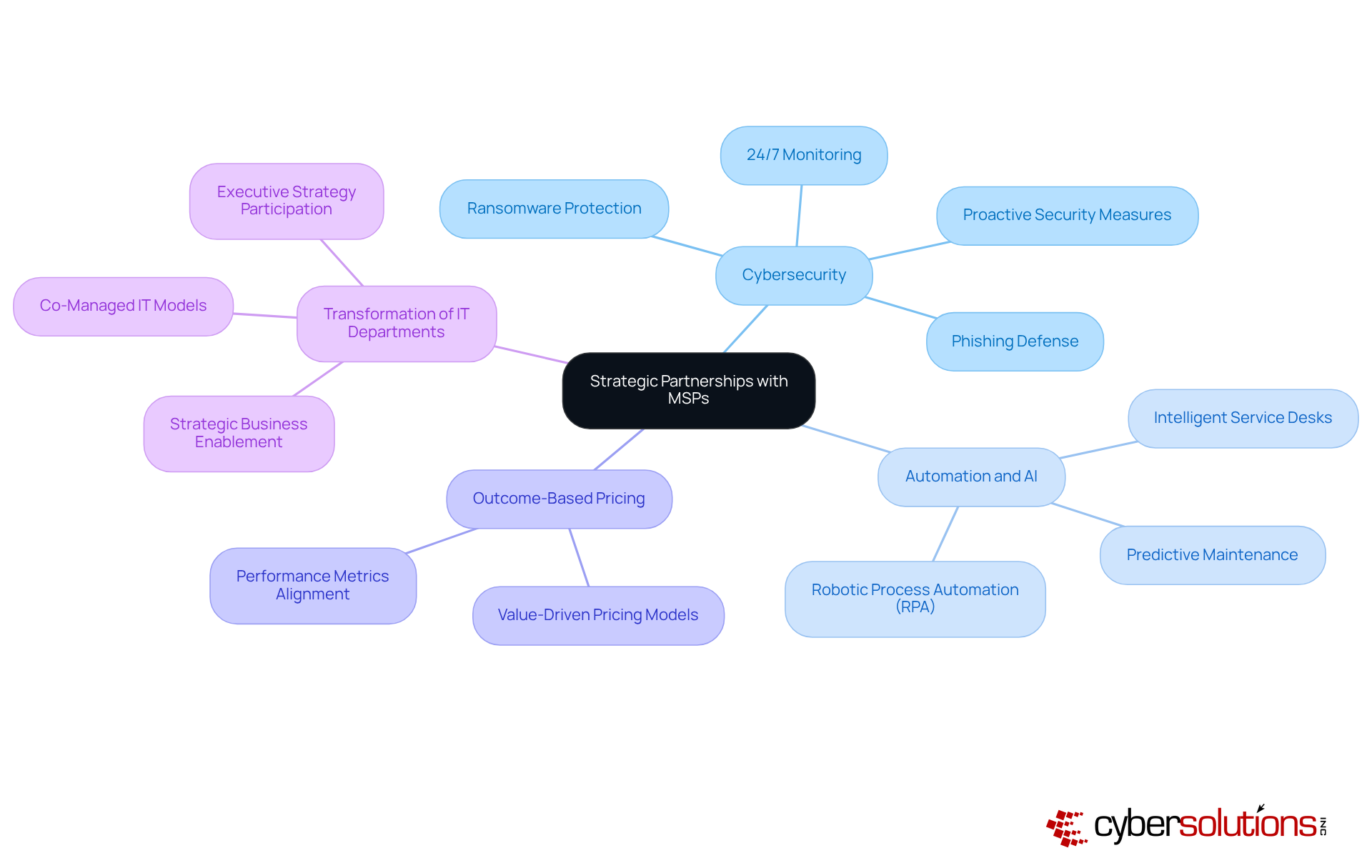 The central node represents the overarching theme of MSPs as strategic partners. Each branch highlights a key area of impact, with sub-branches providing more detailed insights. This structure helps you see how MSPs contribute to various aspects of organizational success. The central node represents the overarching theme of MSPs as strategic partners. Each branch highlights a key area of impact, with sub-branches providing more detailed insights. This structure helps you see how MSPs contribute to various aspects of organizational success.