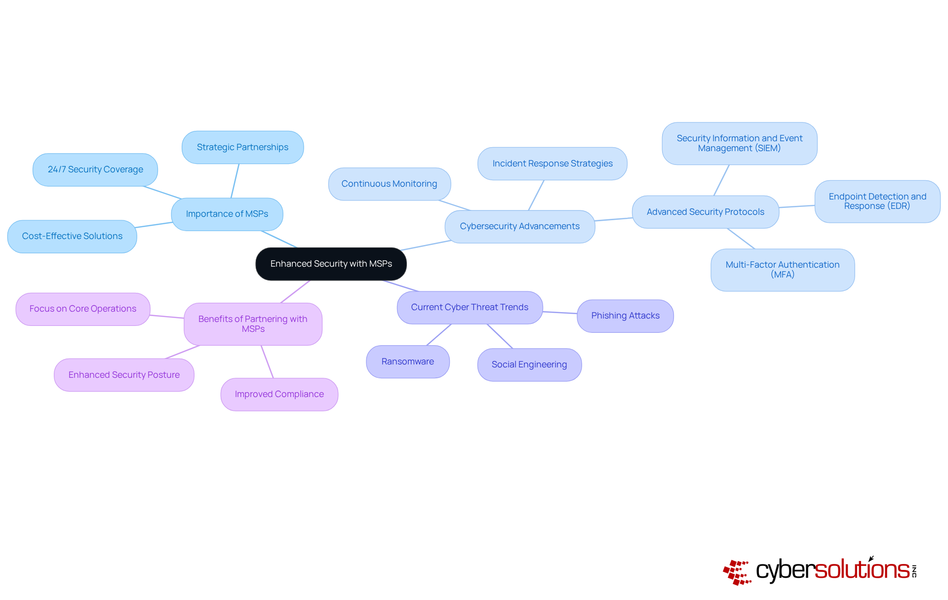 The central node represents the overall theme of enhanced security through MSPs. Each branch highlights a key aspect of how MSPs contribute to cybersecurity, with further details available as sub-branches. The central node represents the overall theme of enhanced security through MSPs. Each branch highlights a key aspect of how MSPs contribute to cybersecurity, with further details available as sub-branches.