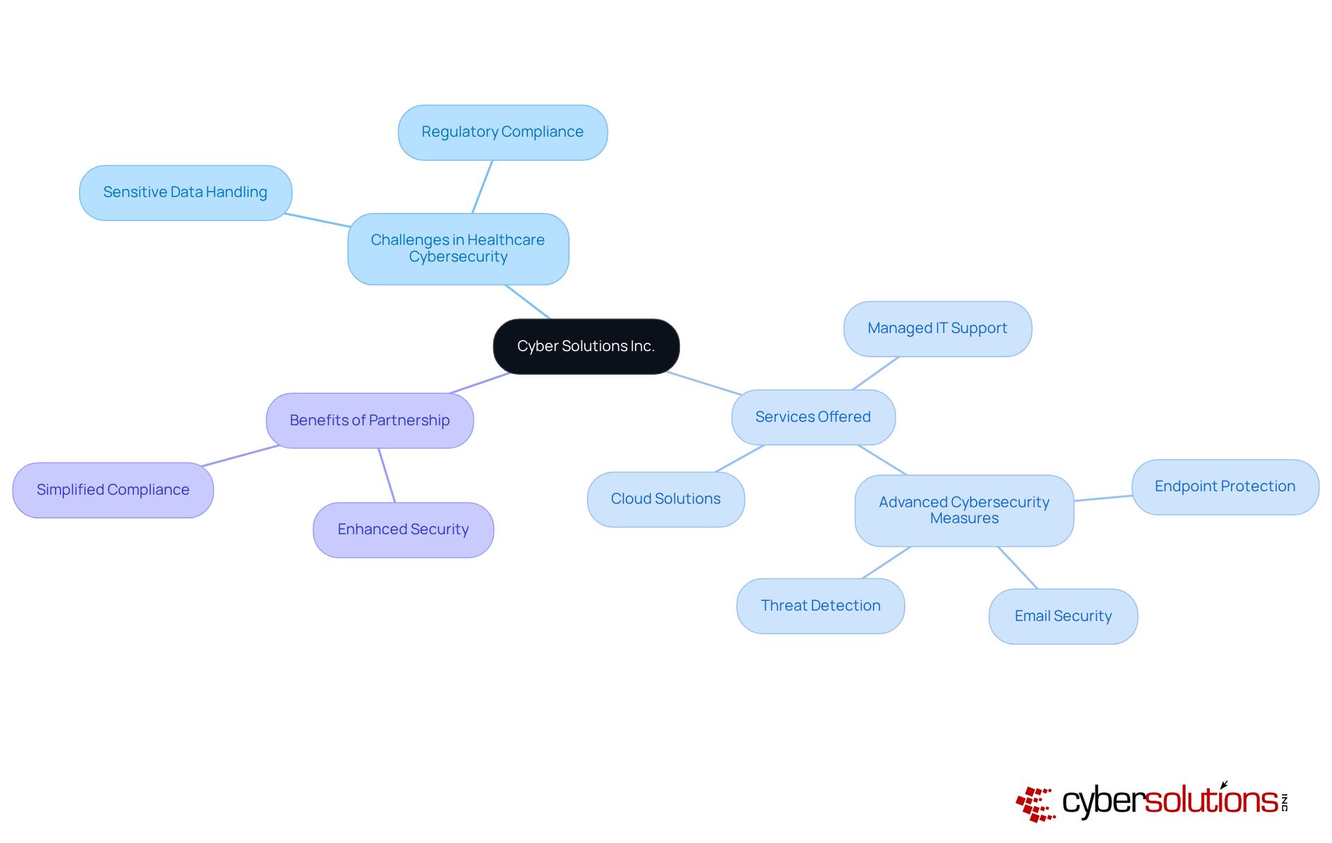 The central node represents Cyber Solutions Inc., with branches showing the challenges healthcare organizations face, the services provided by the company, and the benefits of partnering with them. Each branch helps illustrate how these elements are interconnected. The central node represents Cyber Solutions Inc., with branches showing the challenges healthcare organizations face, the services provided by the company, and the benefits of partnering with them. Each branch helps illustrate how these elements are interconnected.