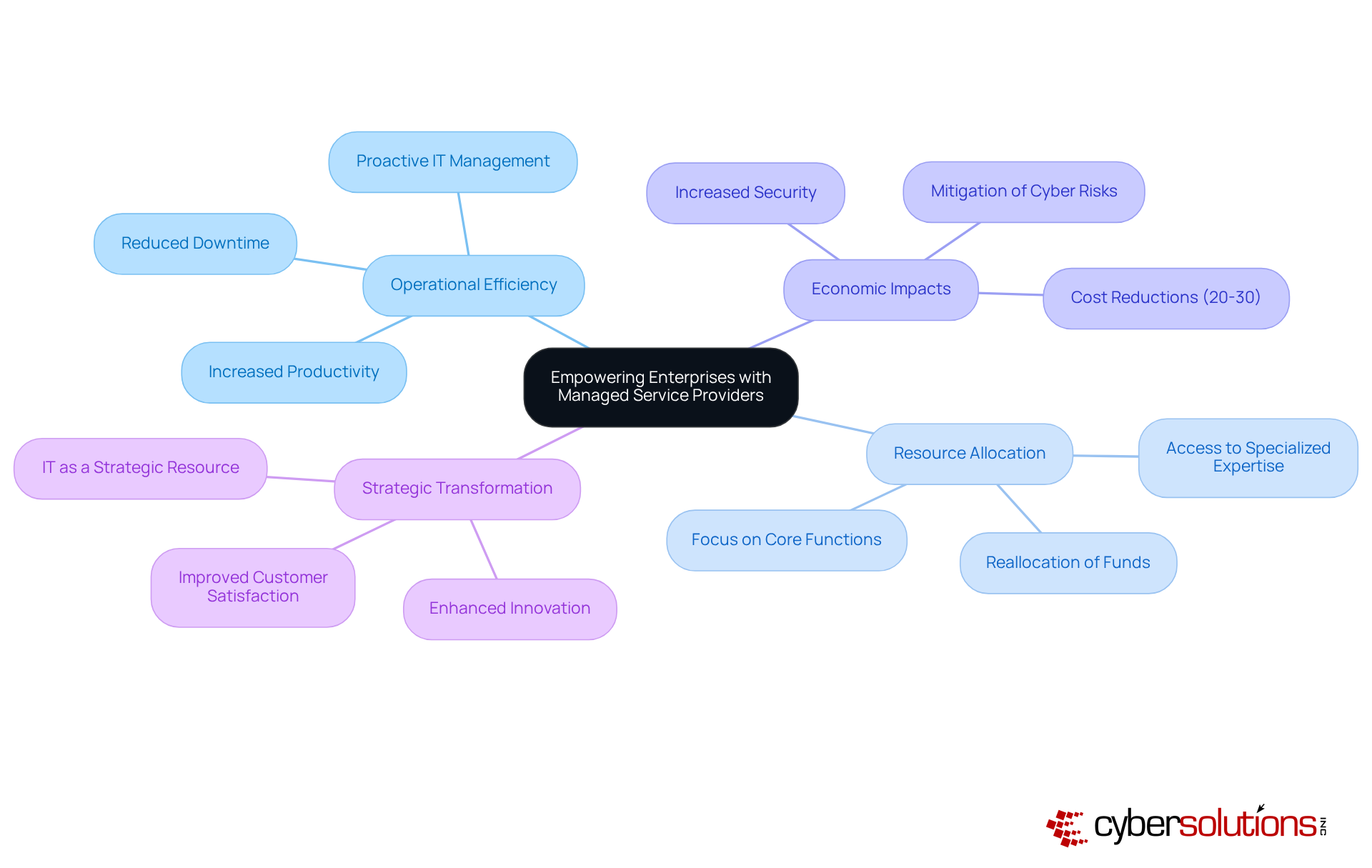 The central node represents the main theme of leveraging MSPs. Each branch highlights a key benefit, with sub-branches providing more detailed insights. This structure helps you see how outsourcing IT can empower your business. The central node represents the main theme of leveraging MSPs. Each branch highlights a key benefit, with sub-branches providing more detailed insights. This structure helps you see how outsourcing IT can empower your business.