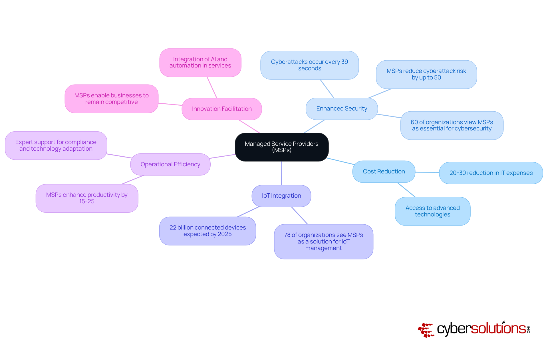 The central node represents MSPs, while the branches show the various benefits they provide. Each sub-branch contains specific data or insights that illustrate the impact of MSPs on business operations. The central node represents MSPs, while the branches show the various benefits they provide. Each sub-branch contains specific data or insights that illustrate the impact of MSPs on business operations.